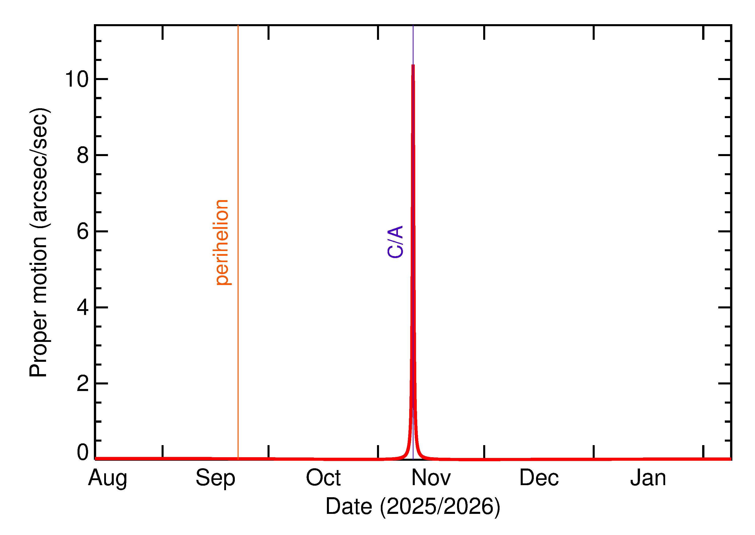 Proper motion rate of 2025 VA1 in the months around closest approach