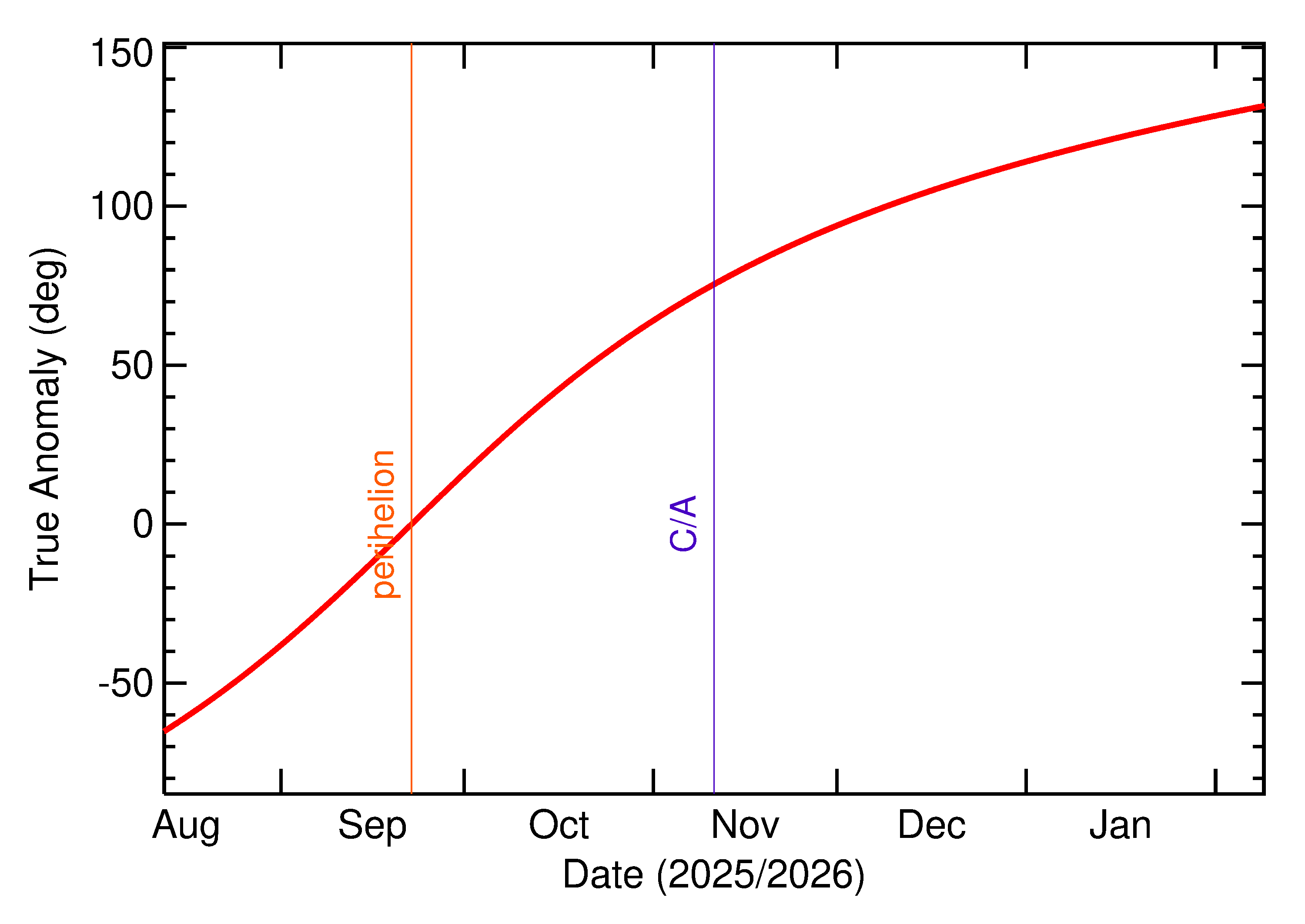 Orbital true anomaly of 2025 VA1 in the months around closest approach