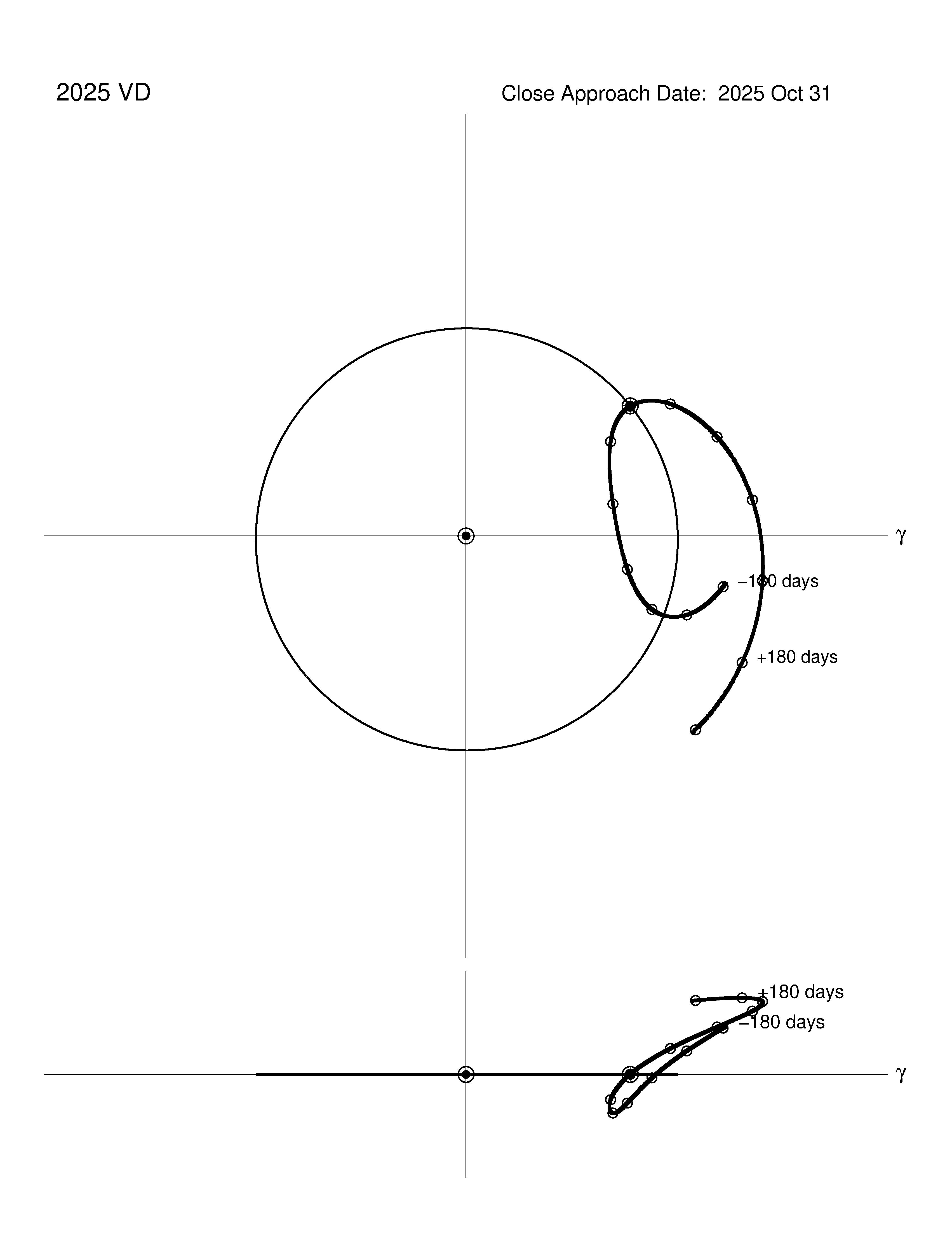 co-rotating orbit plot