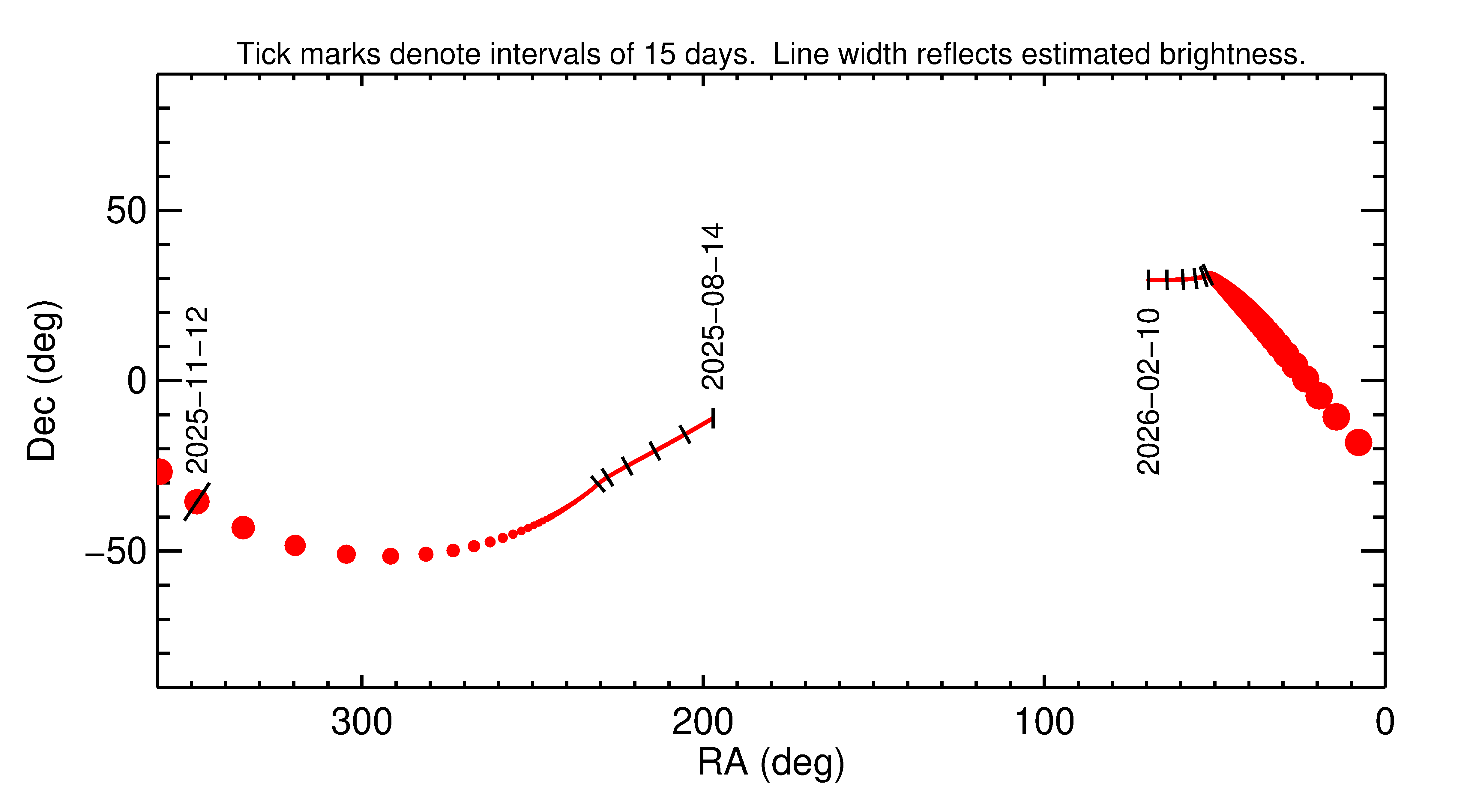 Right ascension and declination of 2025 VL3 in the months around closest approach