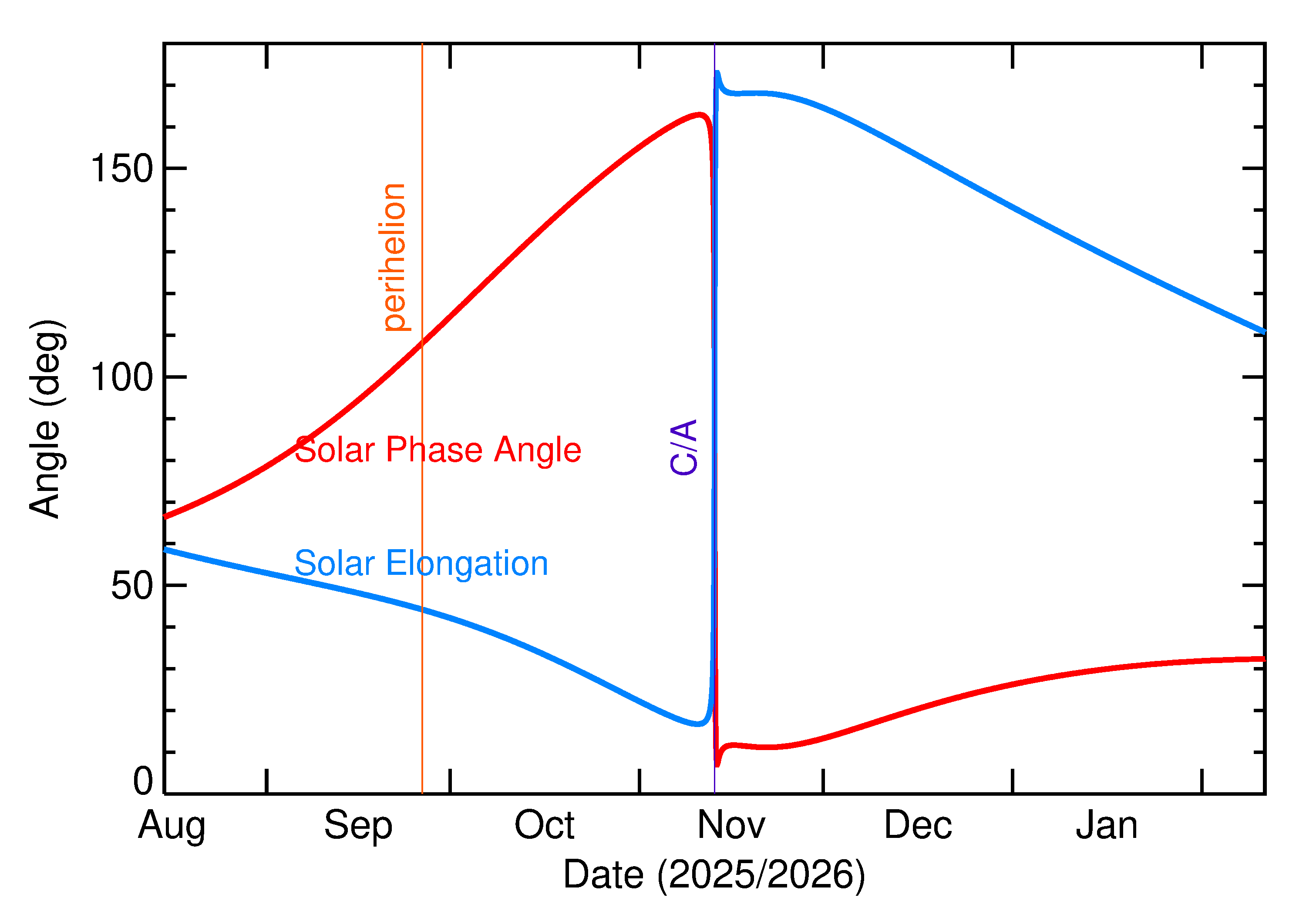 Solar Elongation and Solar Phase Angle of 2025 VL3 in the months around closest approach