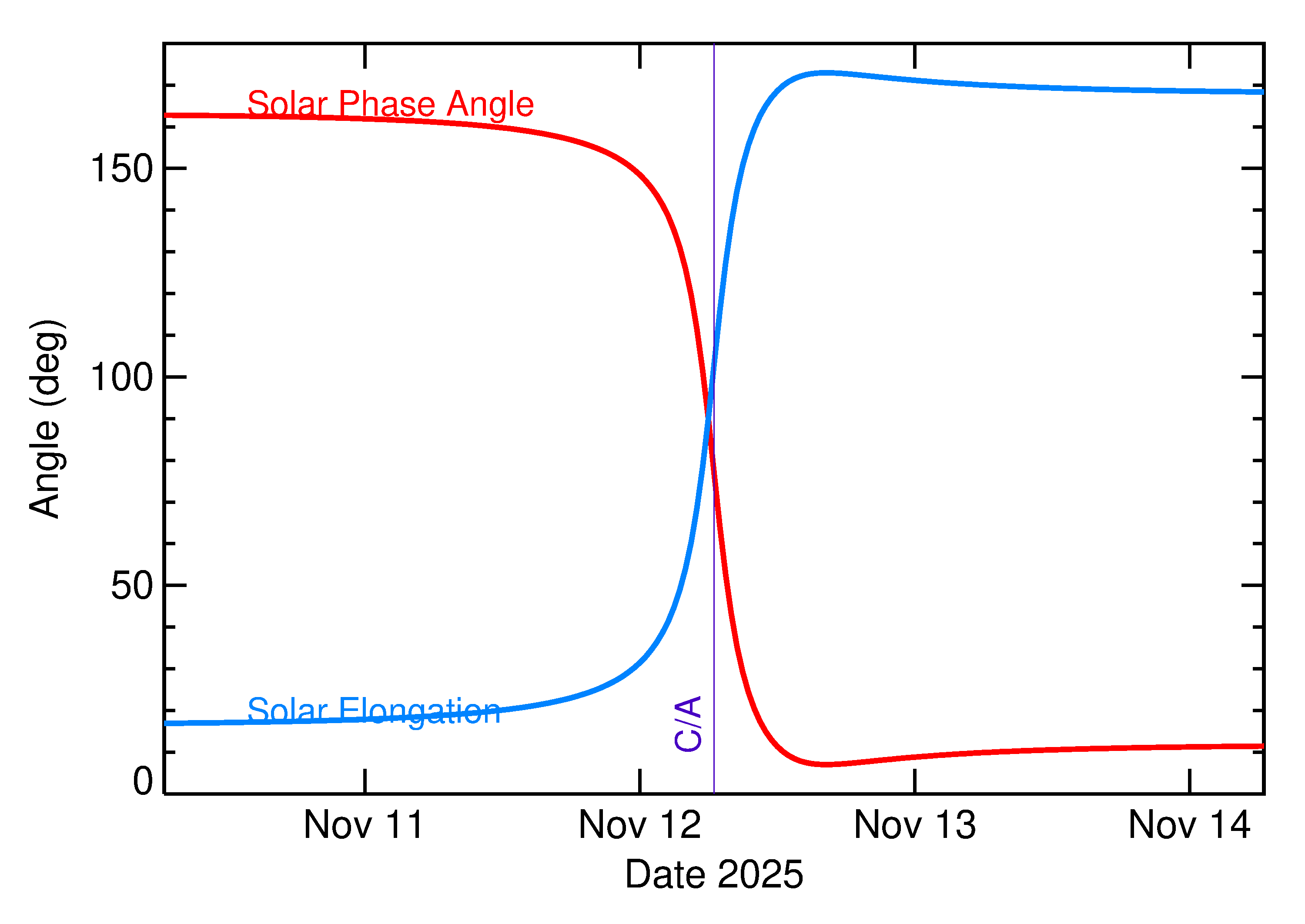 Solar Elongation and Solar Phase Angle of 2025 VL3 in the days around closest approach