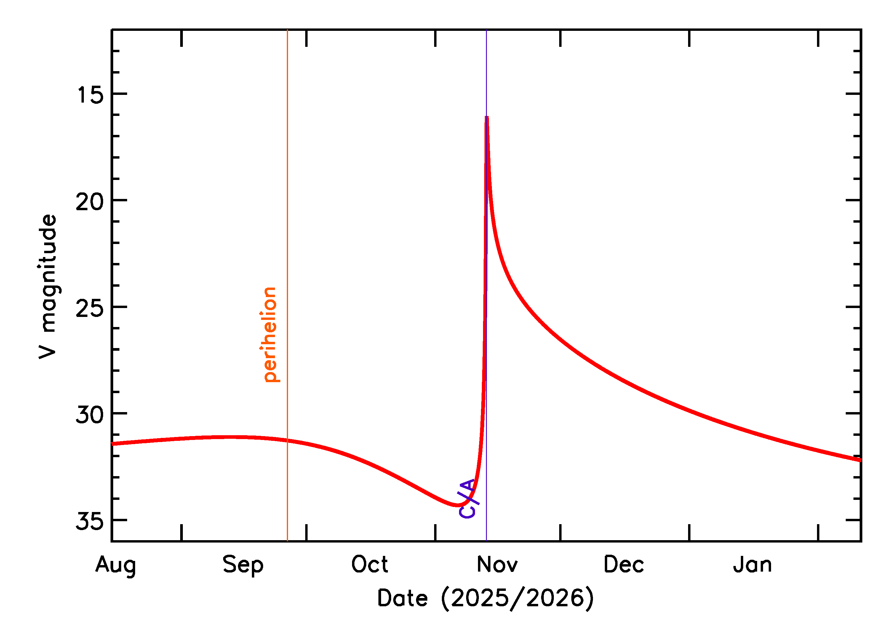 Predicted Brightness of 2025 VL3 in the months around closest approach