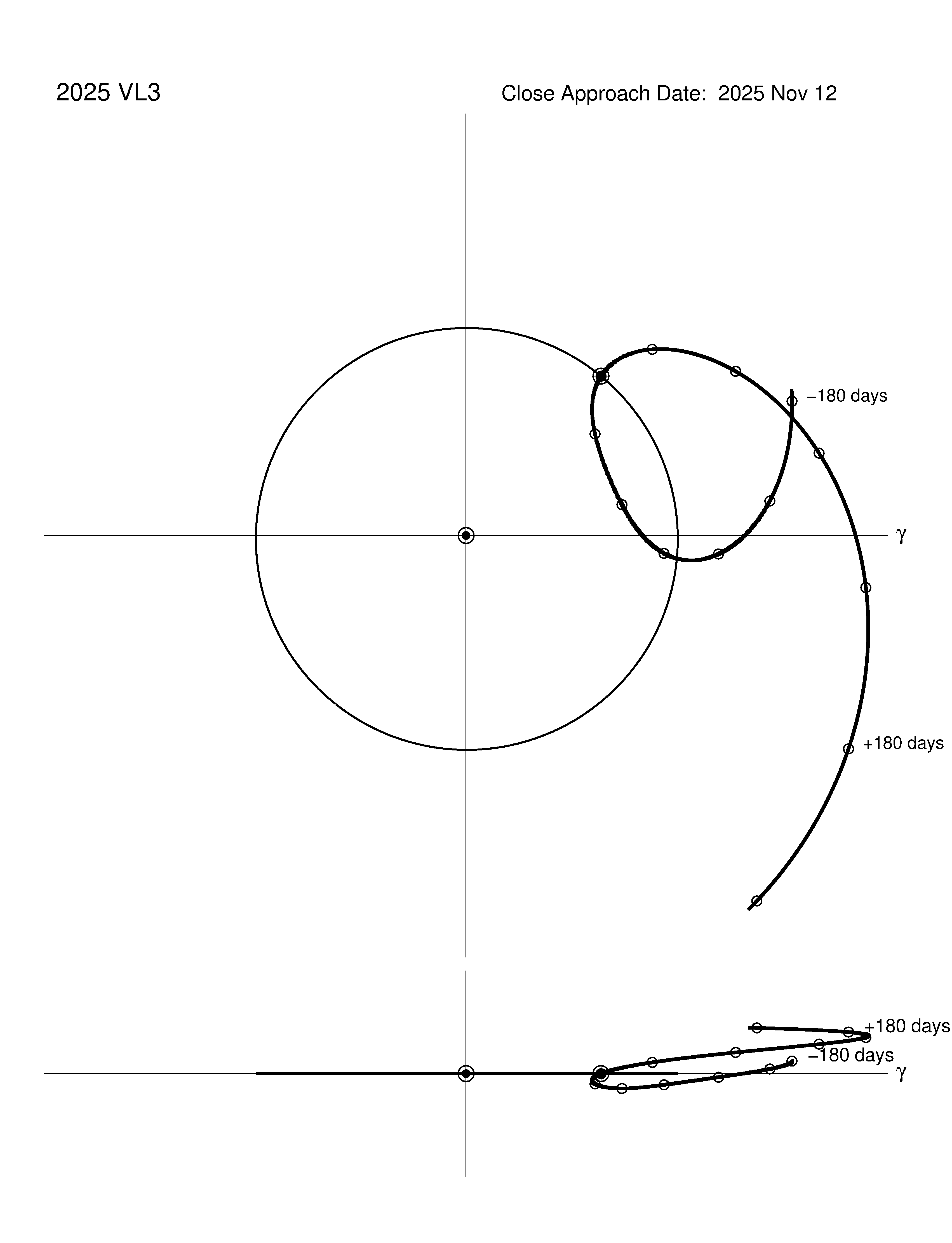 co-rotating orbit plot