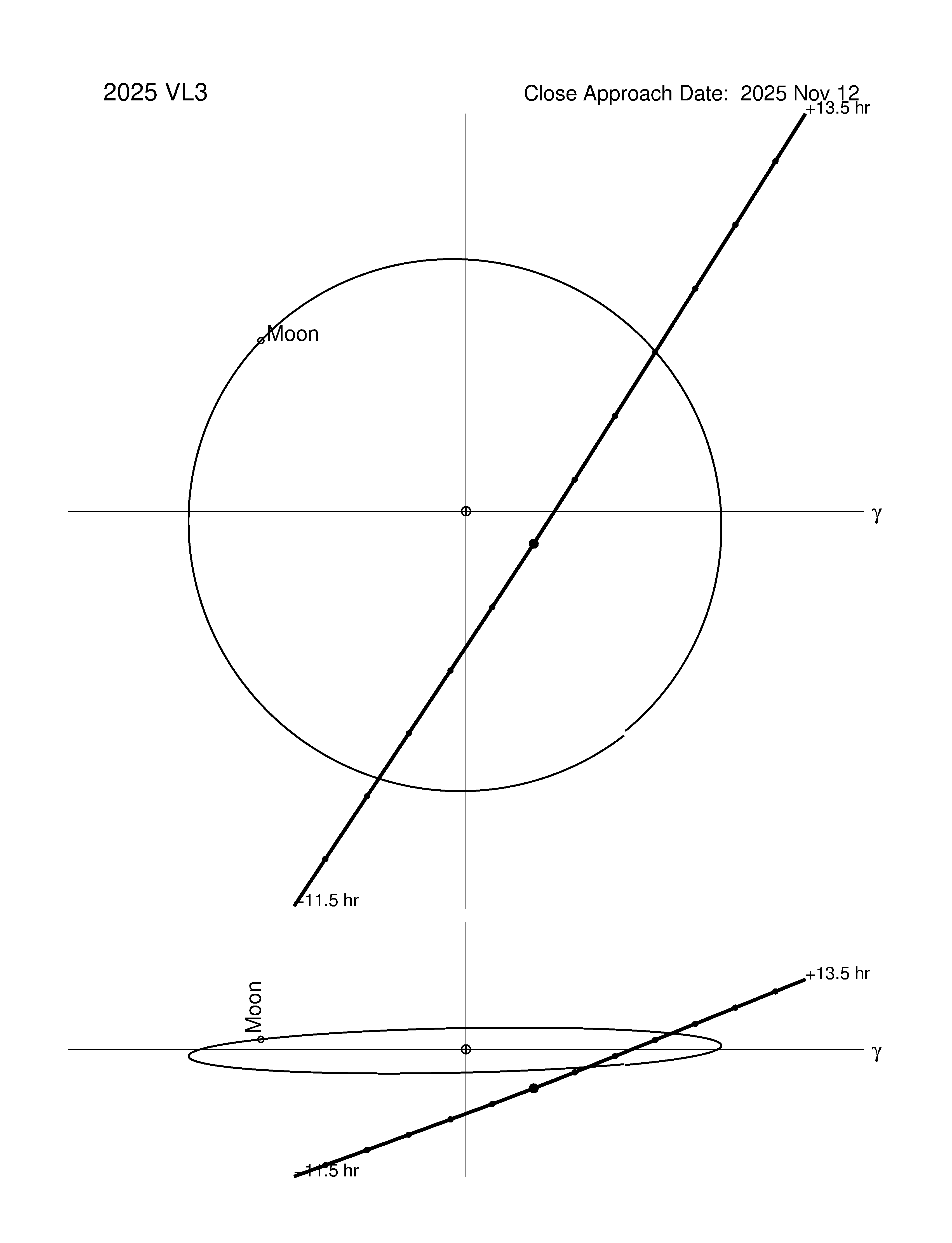 Near-Earth trajectory of 2025 VL3