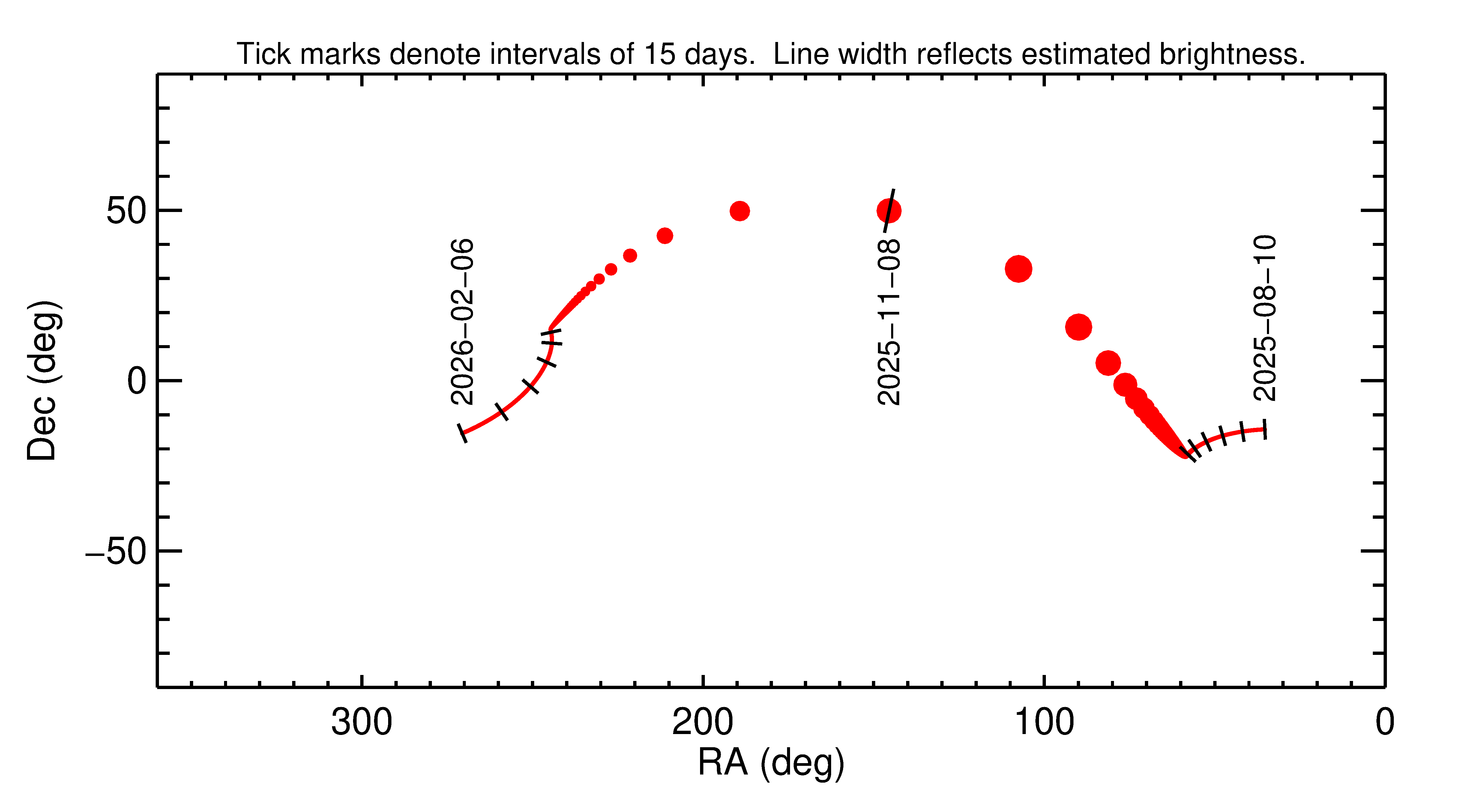 Right ascension and declination of 2025 VN in the months around closest approach