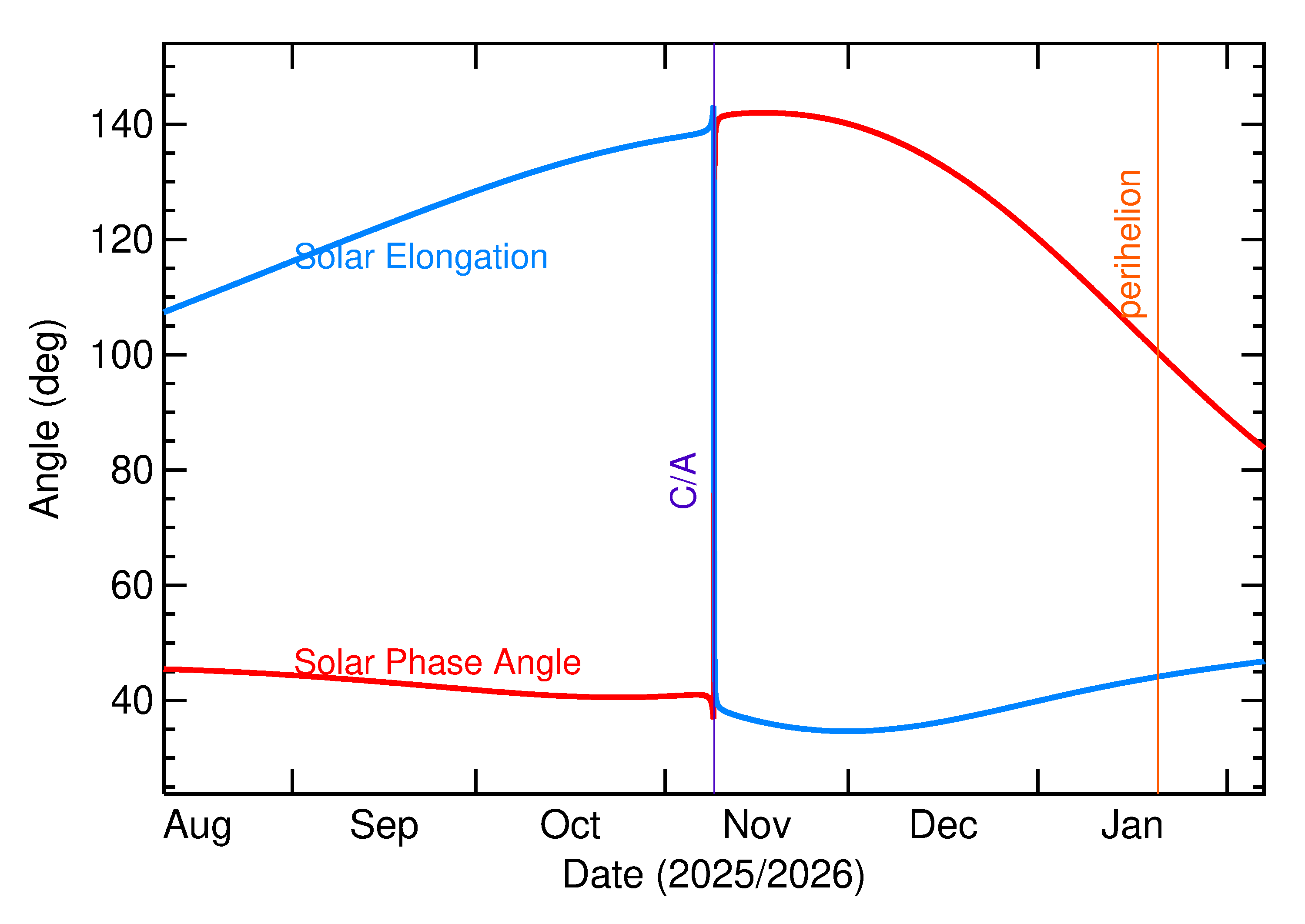 Solar Elongation and Solar Phase Angle of 2025 VN in the months around closest approach