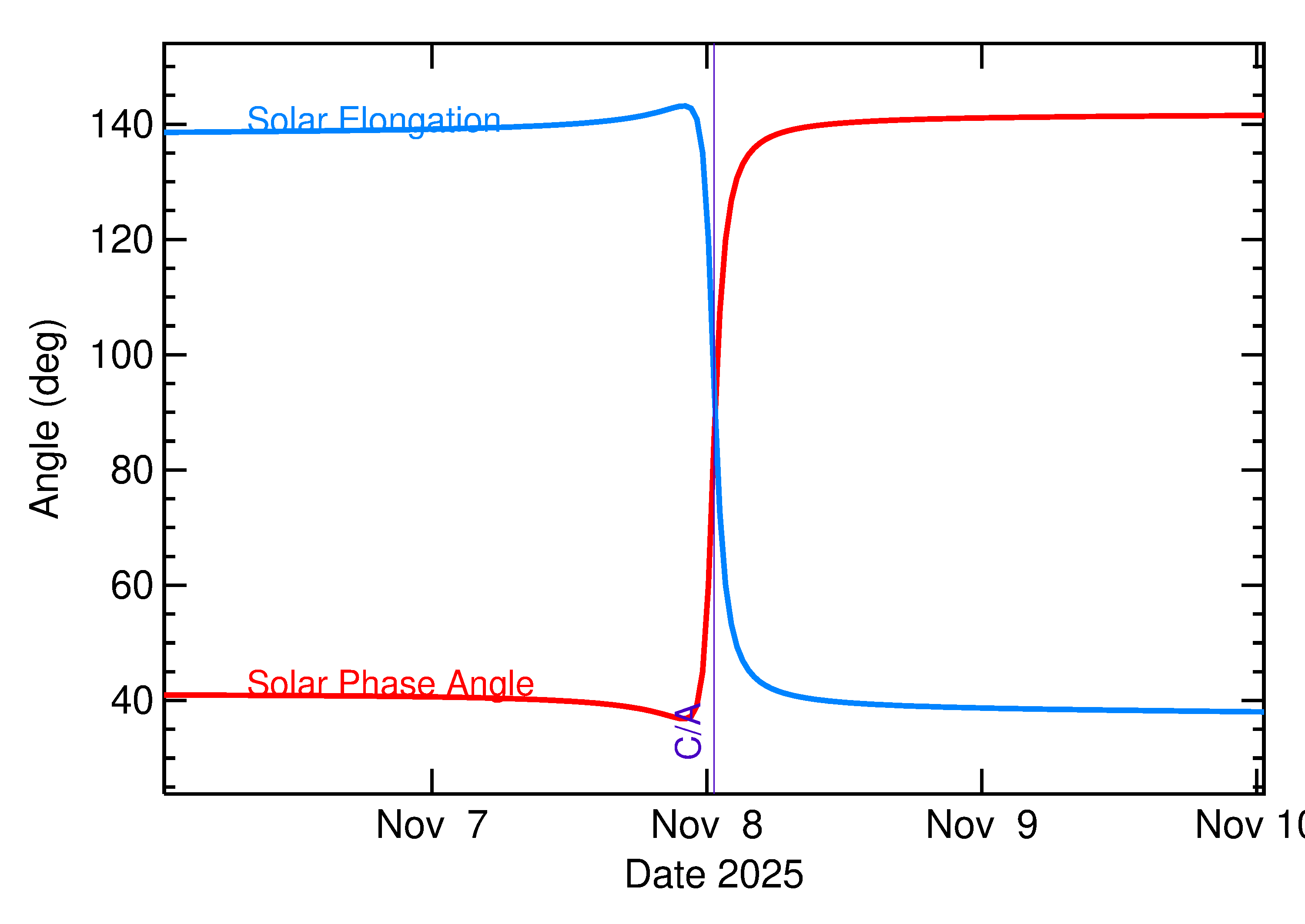 Solar Elongation and Solar Phase Angle of 2025 VN in the days around closest approach