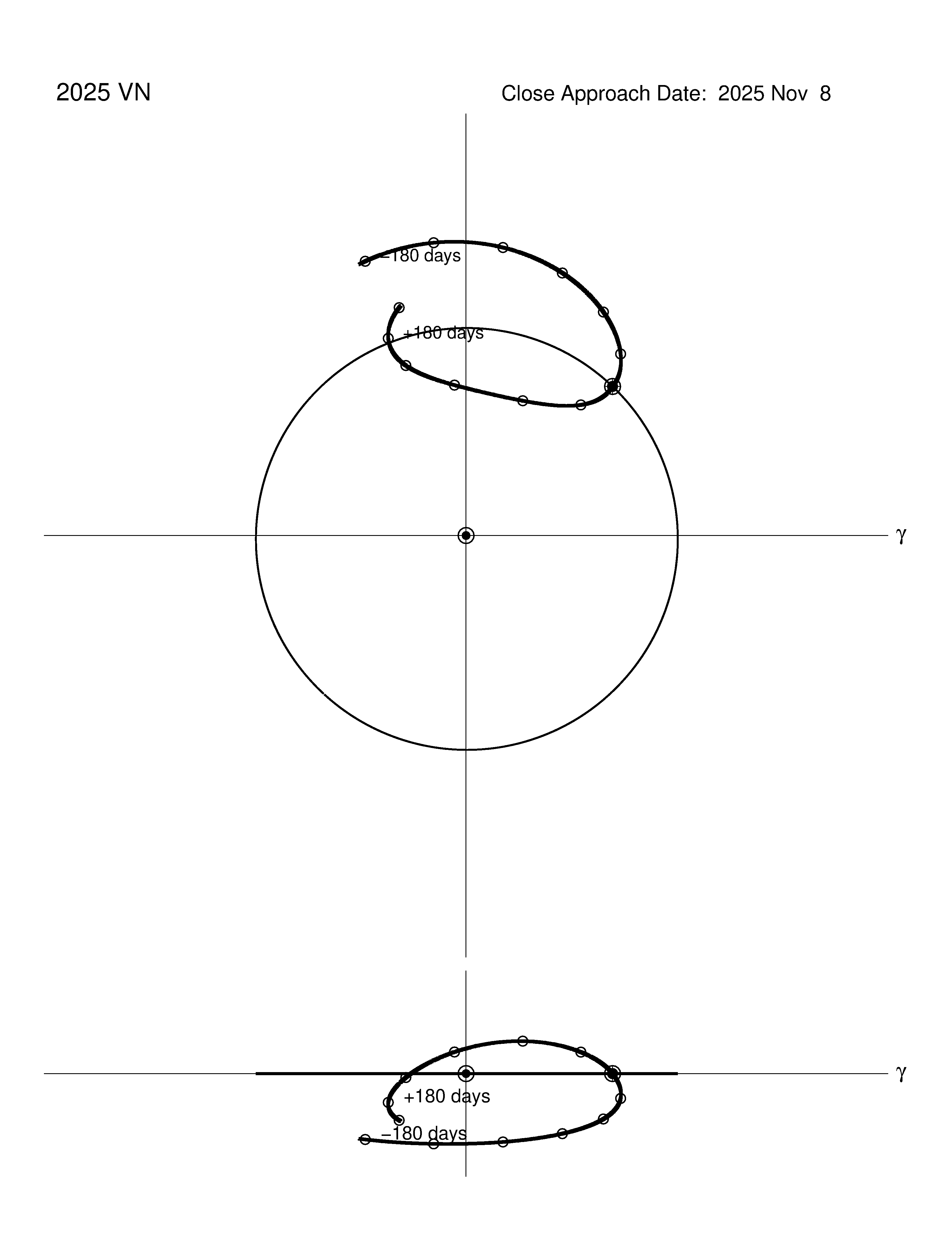 co-rotating orbit plot
