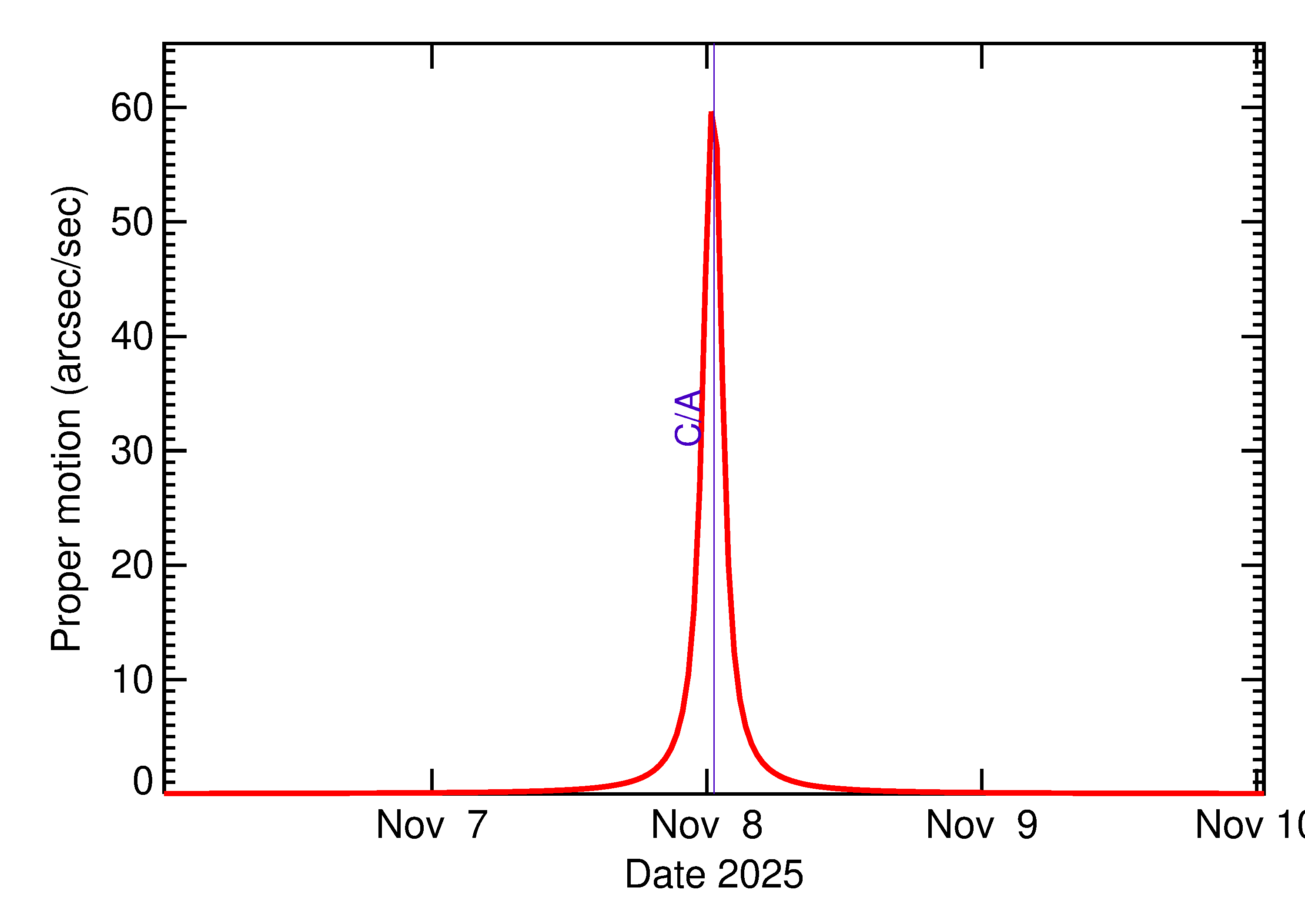 Proper motion rate of 2025 VN in the days around closest approach
