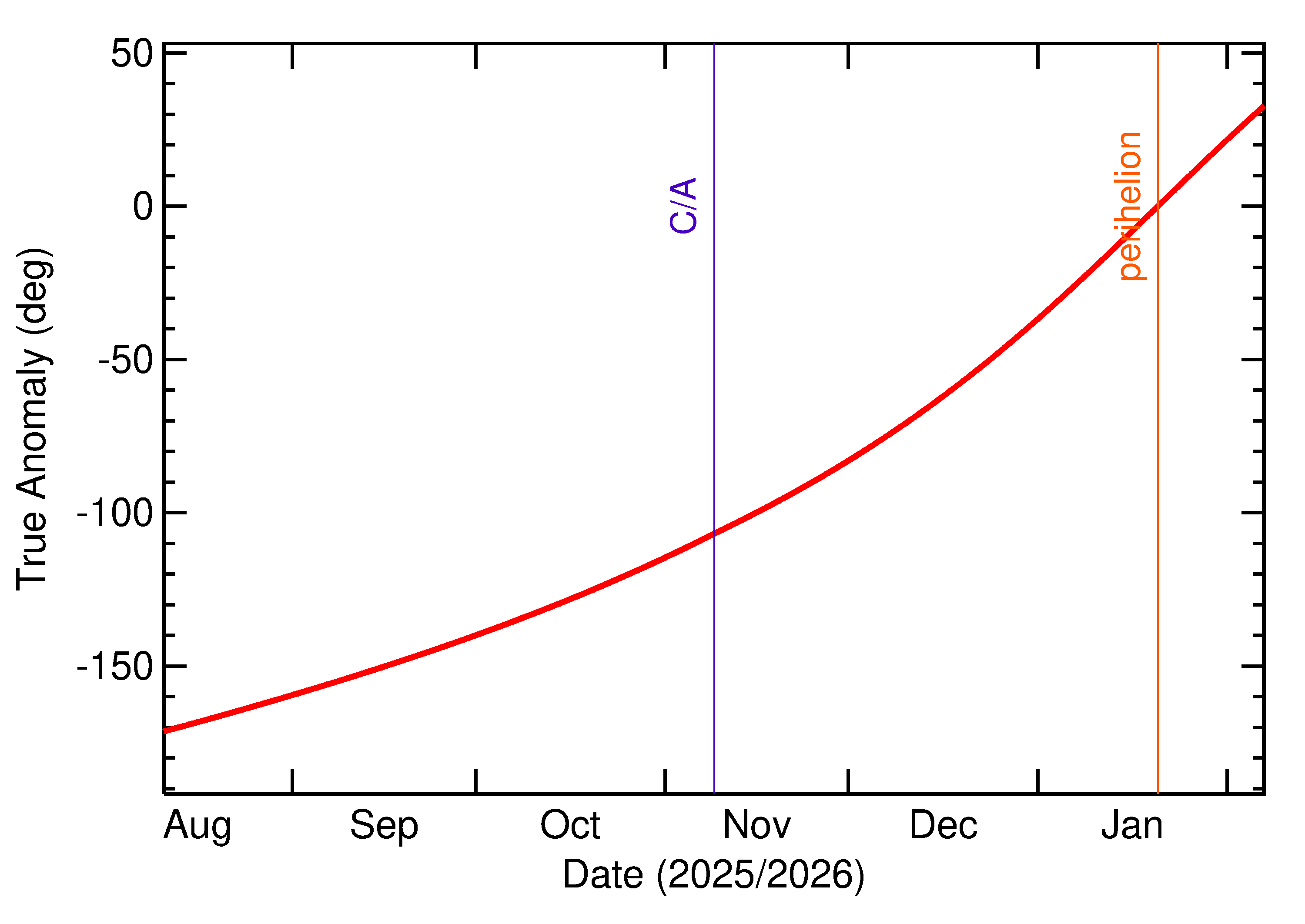Orbital true anomaly of 2025 VN in the months around closest approach