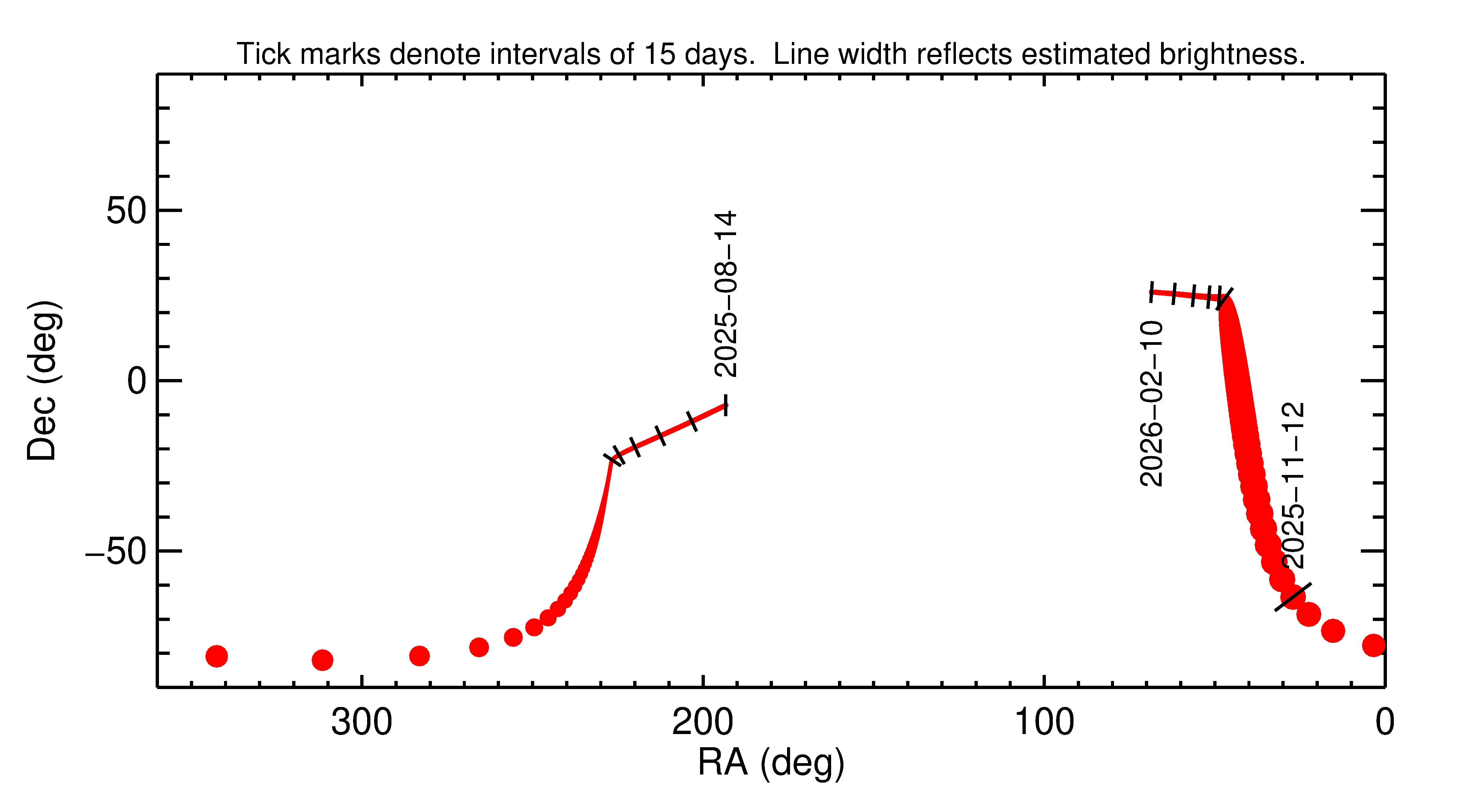 Right ascension and declination of 2025 VR4 in the months around closest approach