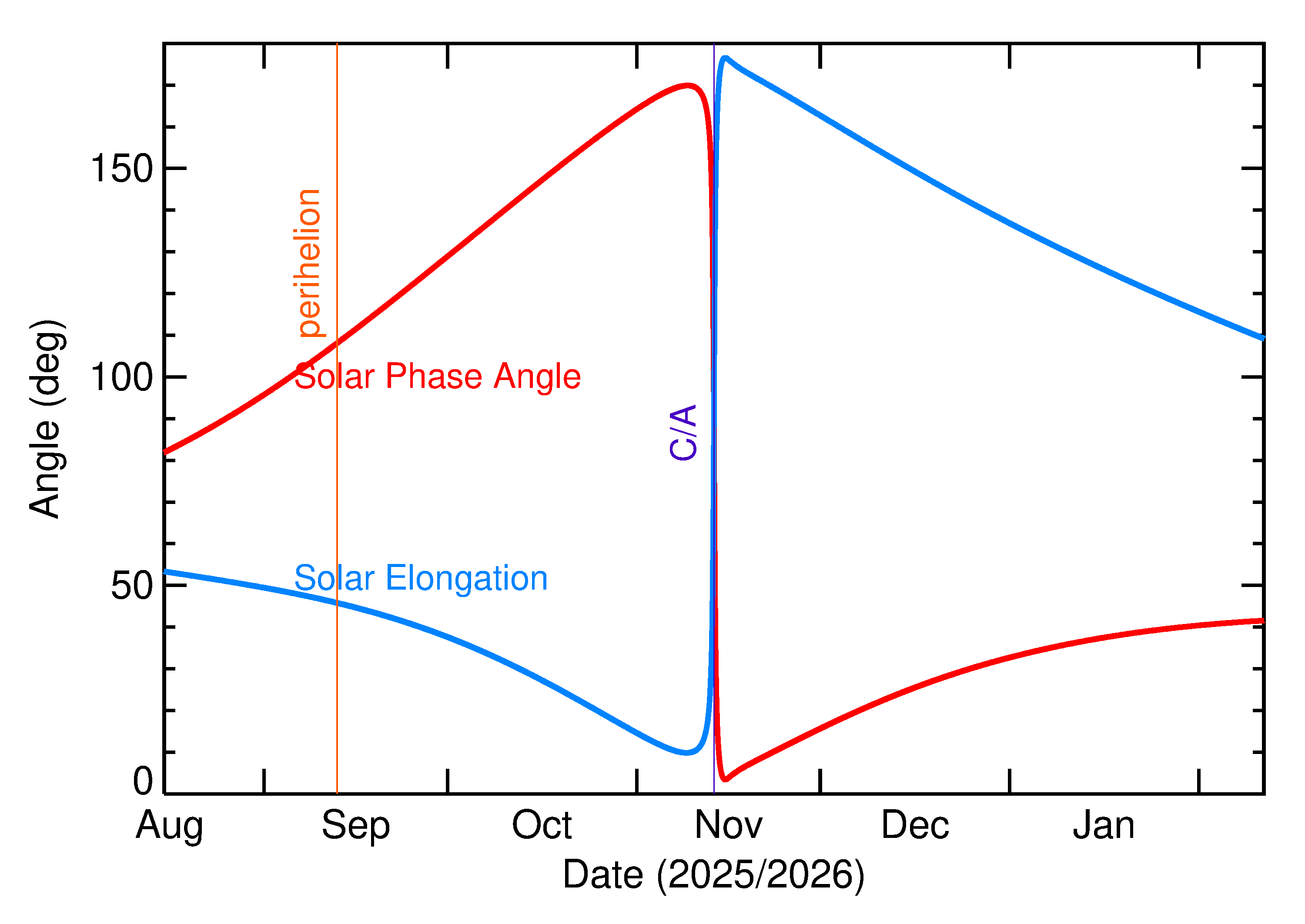 Solar Elongation and Solar Phase Angle of 2025 VR4 in the months around closest approach