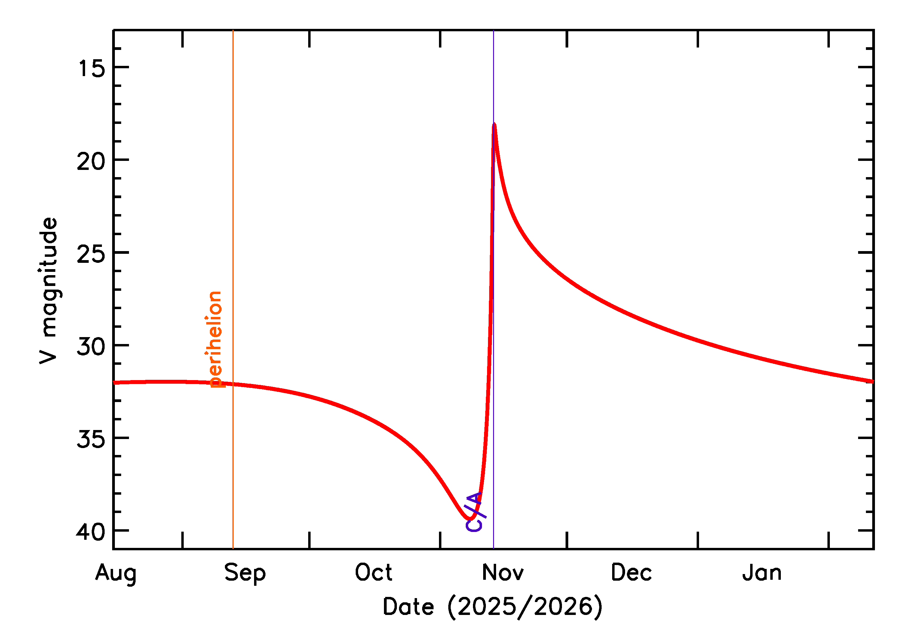 Predicted Brightness of 2025 VR4 in the months around closest approach