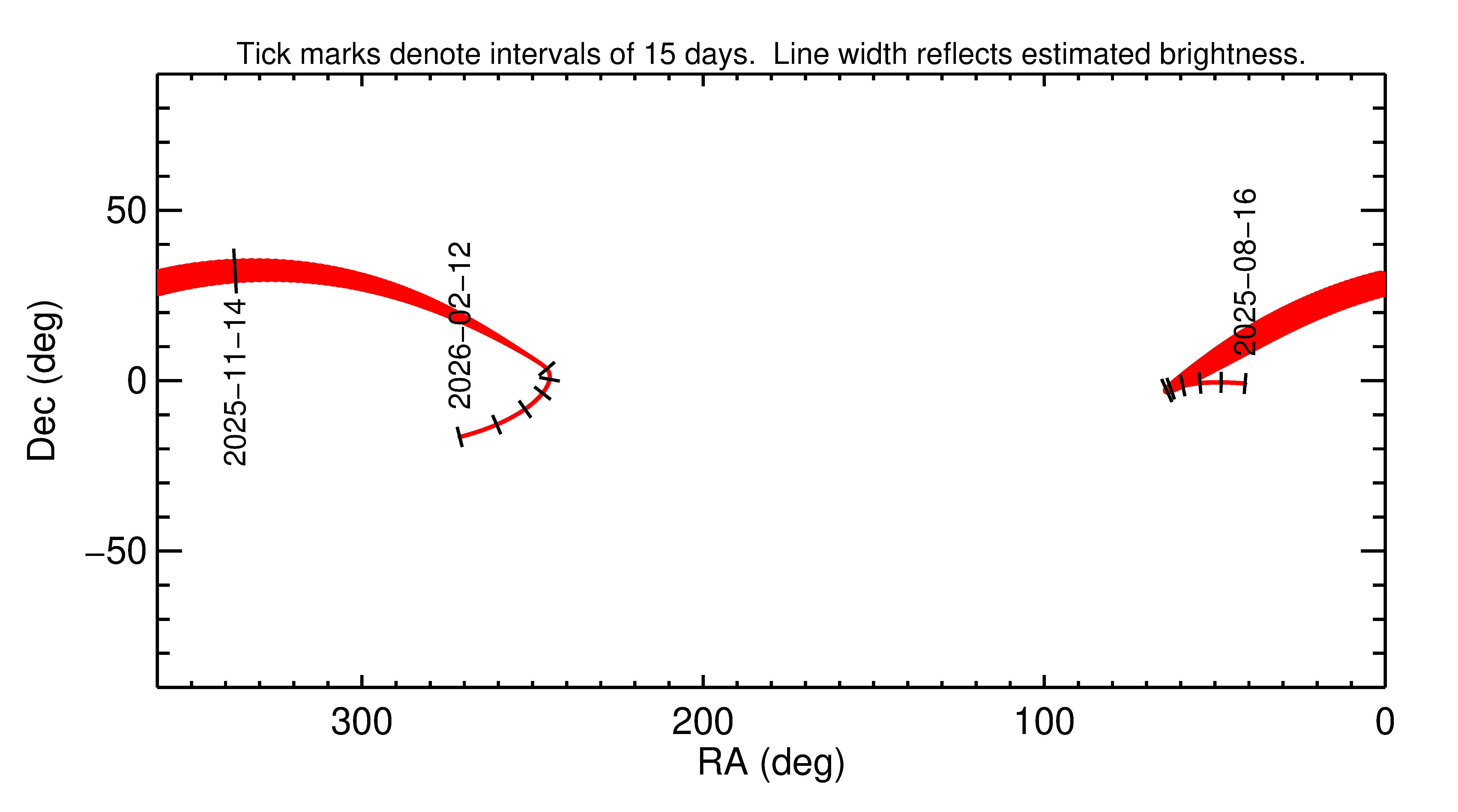 Right ascension and declination of 2025 VS2 in the months around closest approach