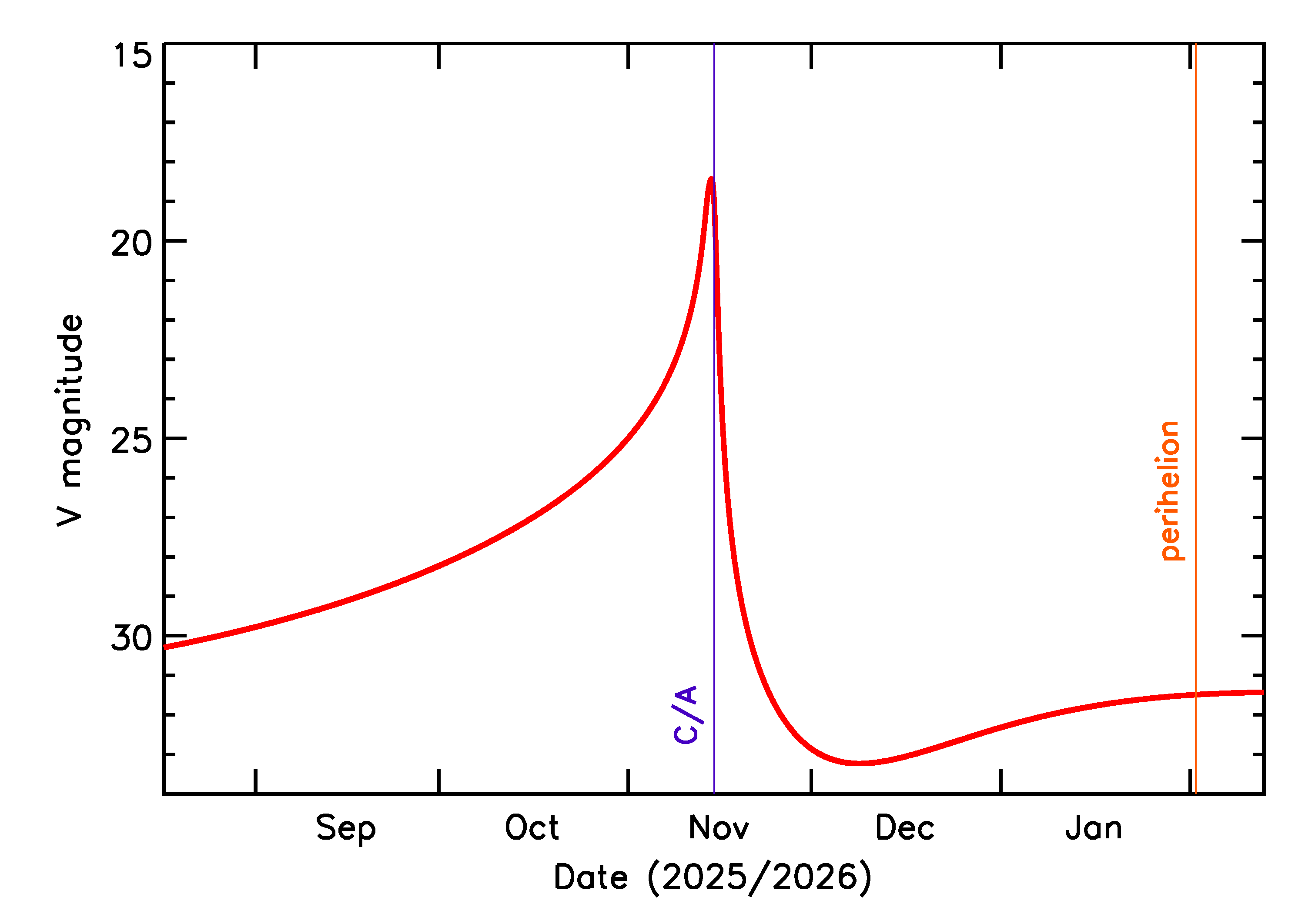 Predicted Brightness of 2025 VS2 in the months around closest approach