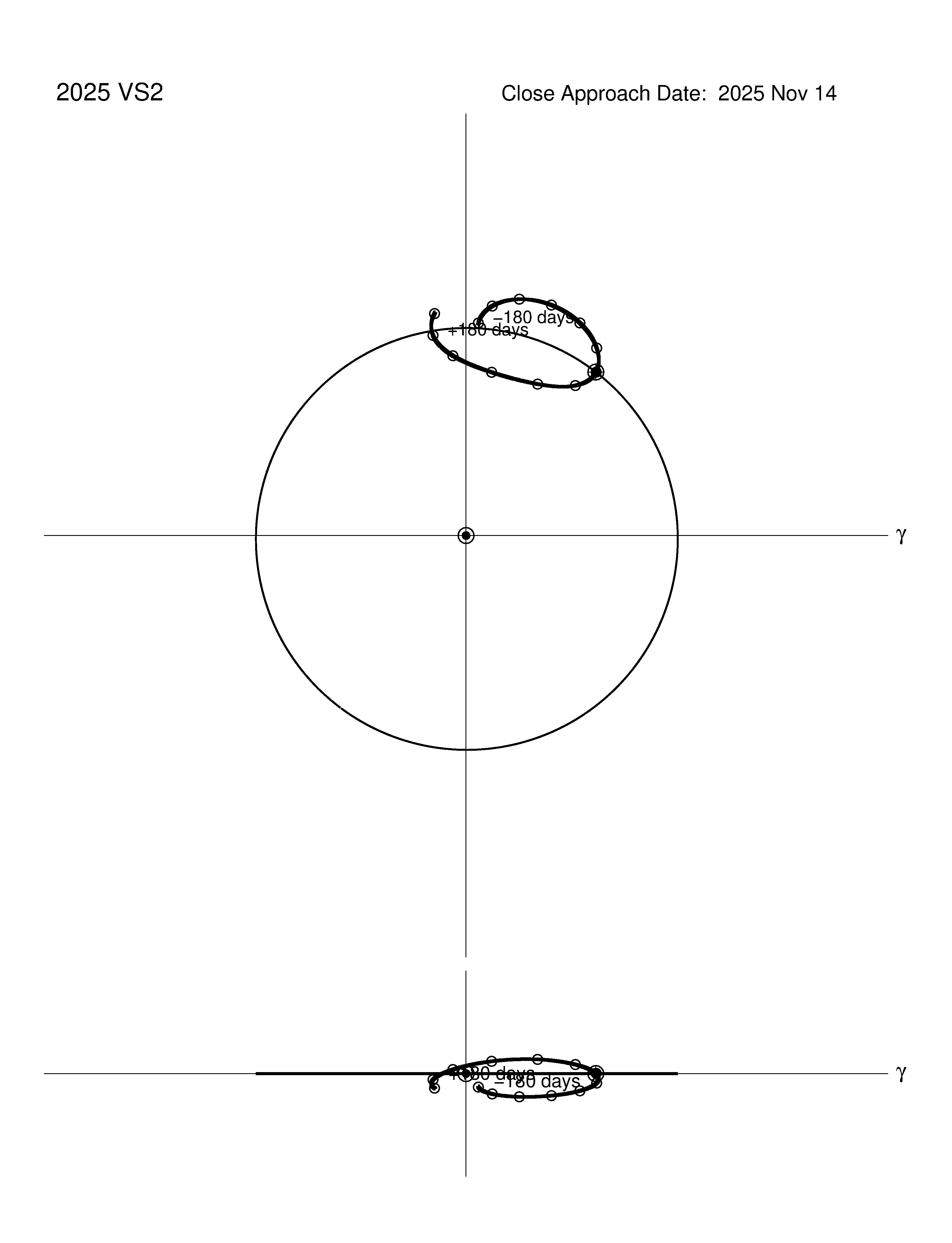 co-rotating orbit plot