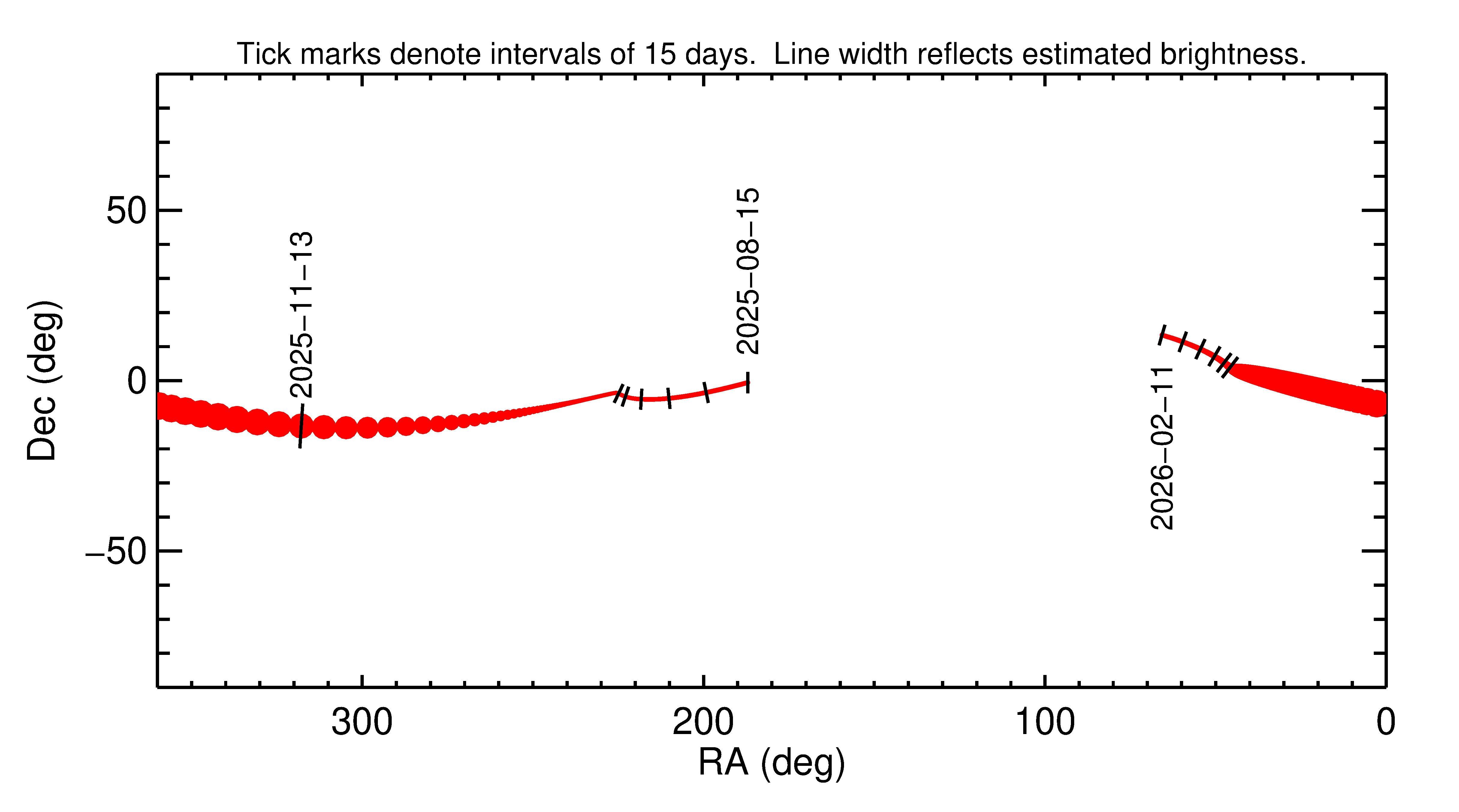 Right ascension and declination of 2025 VS3 in the months around closest approach