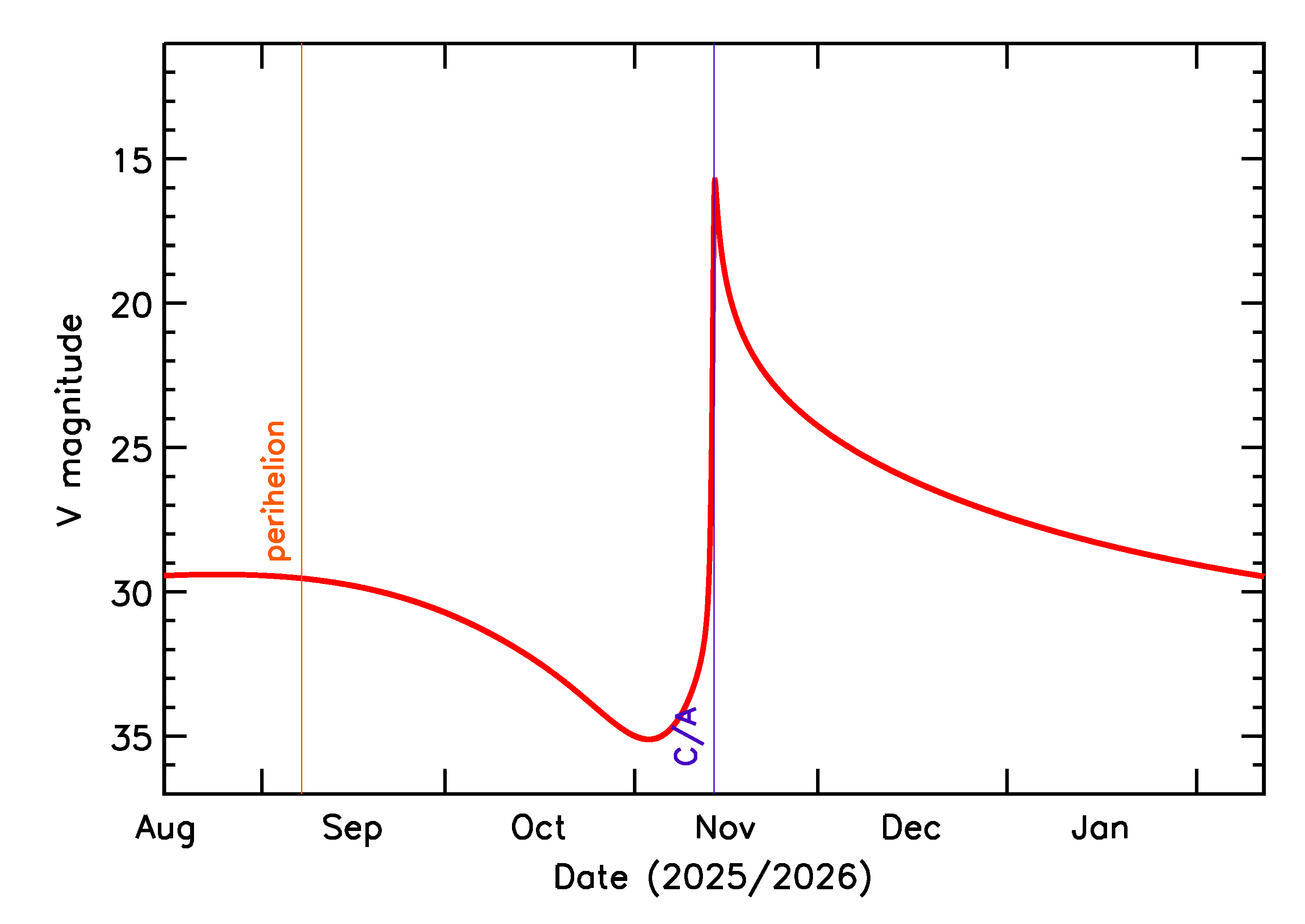 Predicted Brightness of 2025 VS3 in the months around closest approach