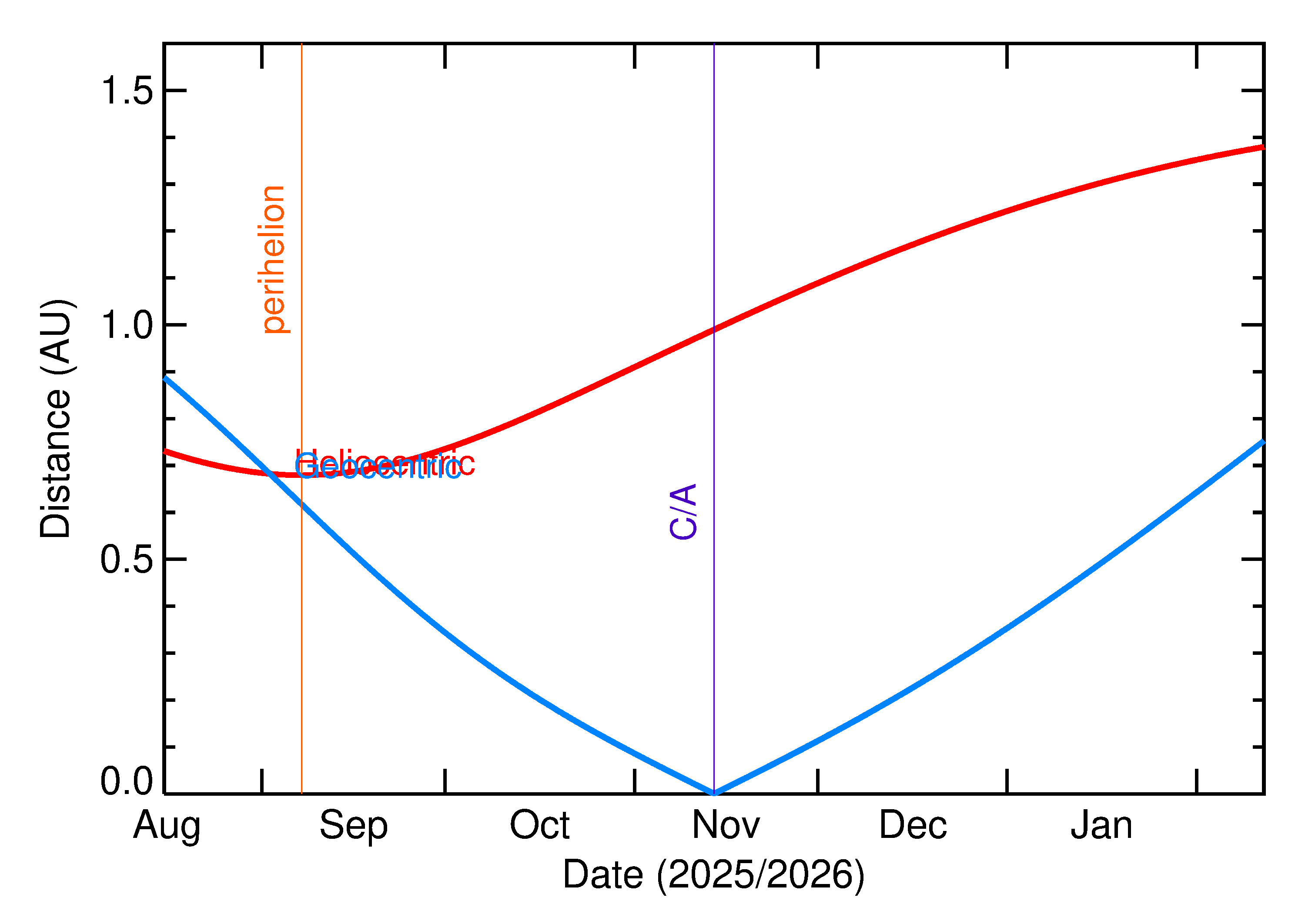 Heliocentric and Geocentric Distances of 2025 VS3 in the months around closest approach