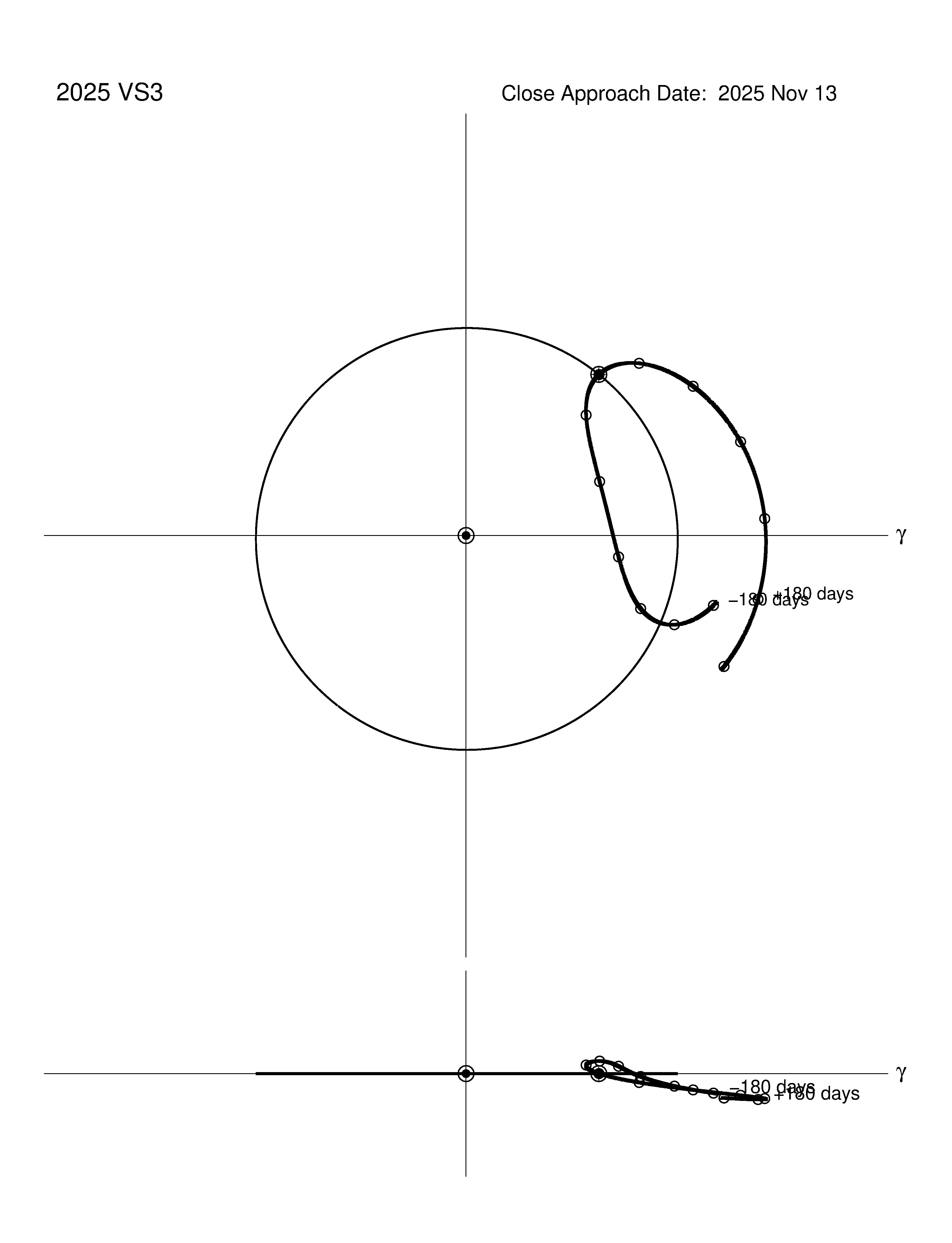 co-rotating orbit plot