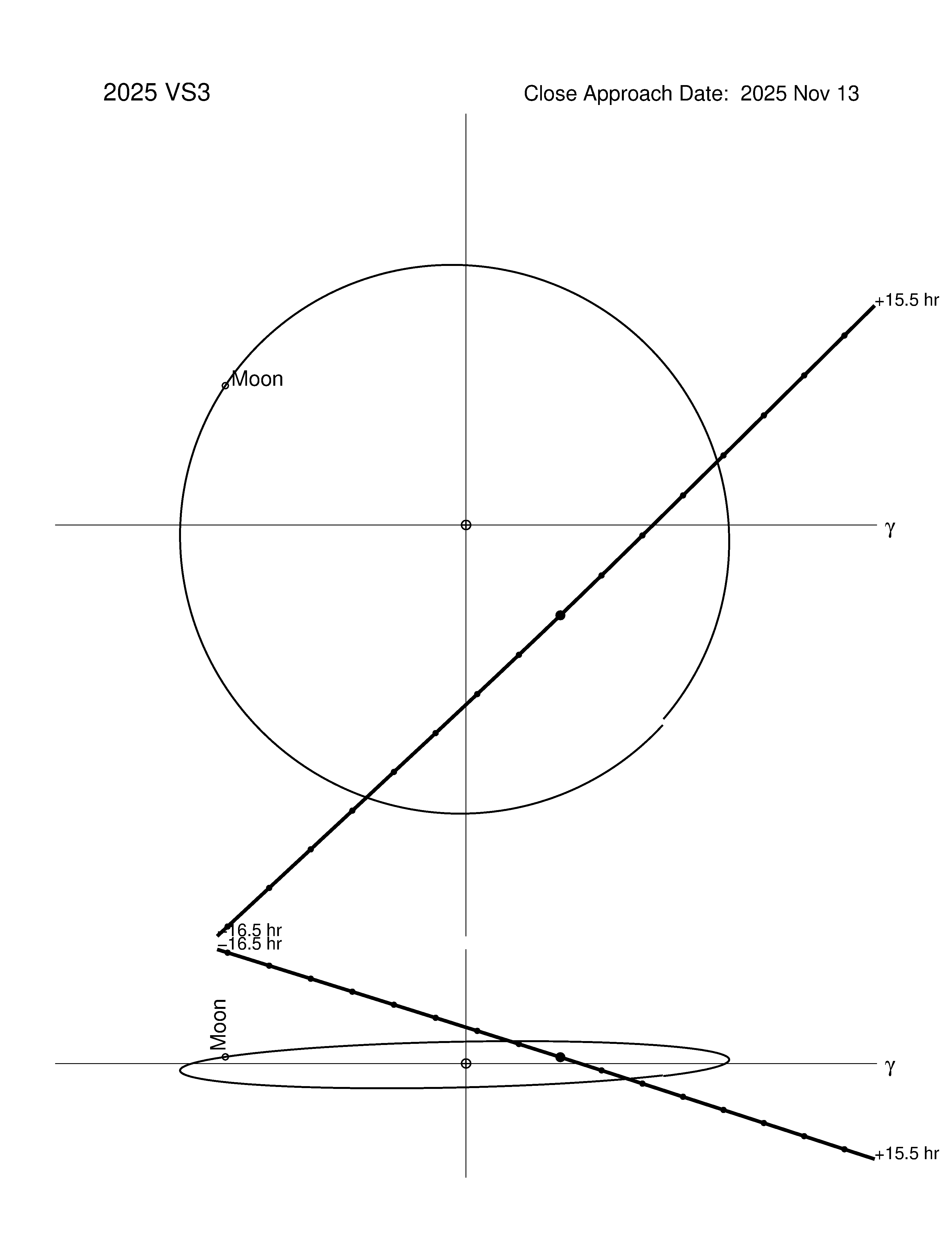Near-Earth trajectory of 2025 VS3