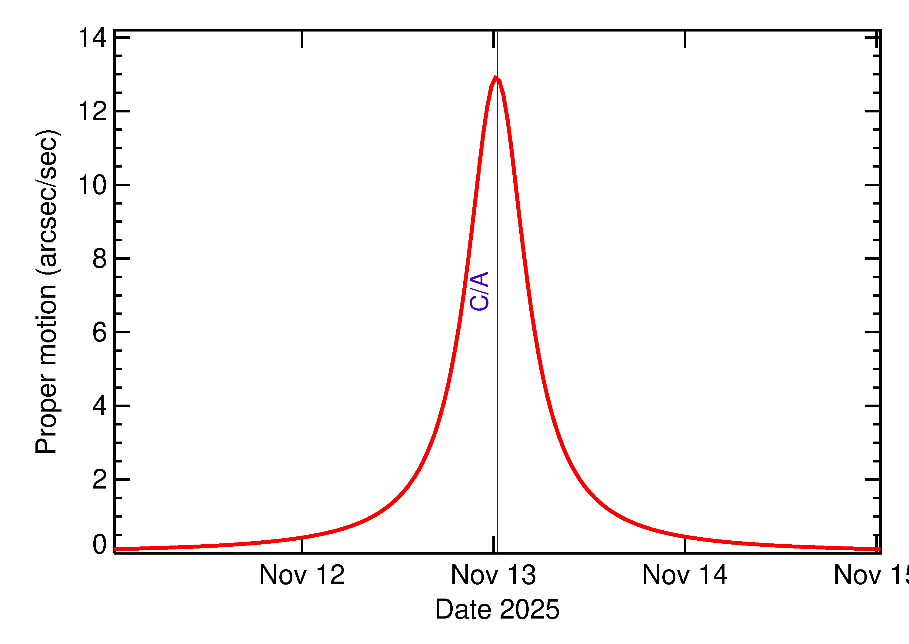 Proper motion rate of 2025 VS3 in the days around closest approach