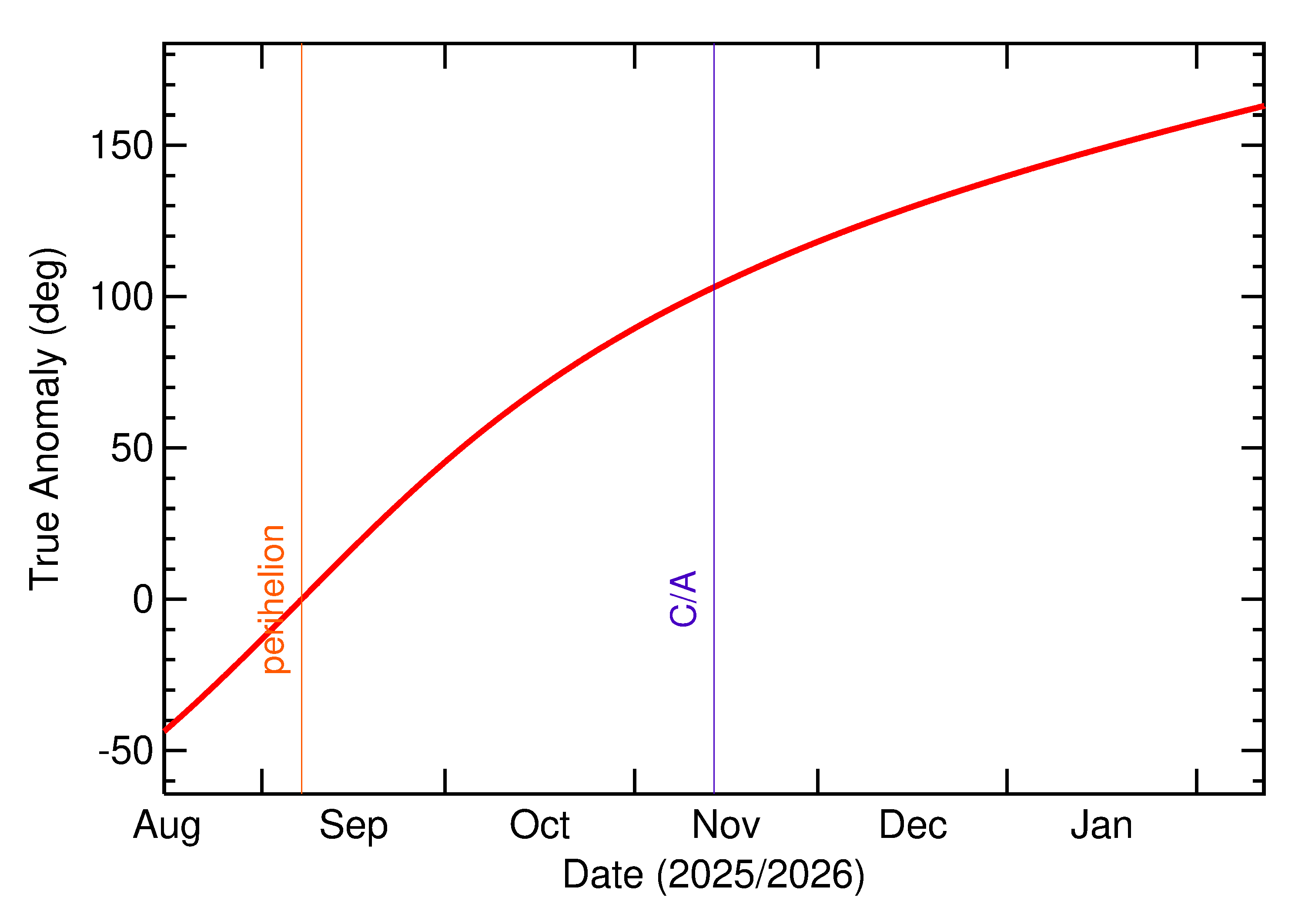 Orbital true anomaly of 2025 VS3 in the months around closest approach
