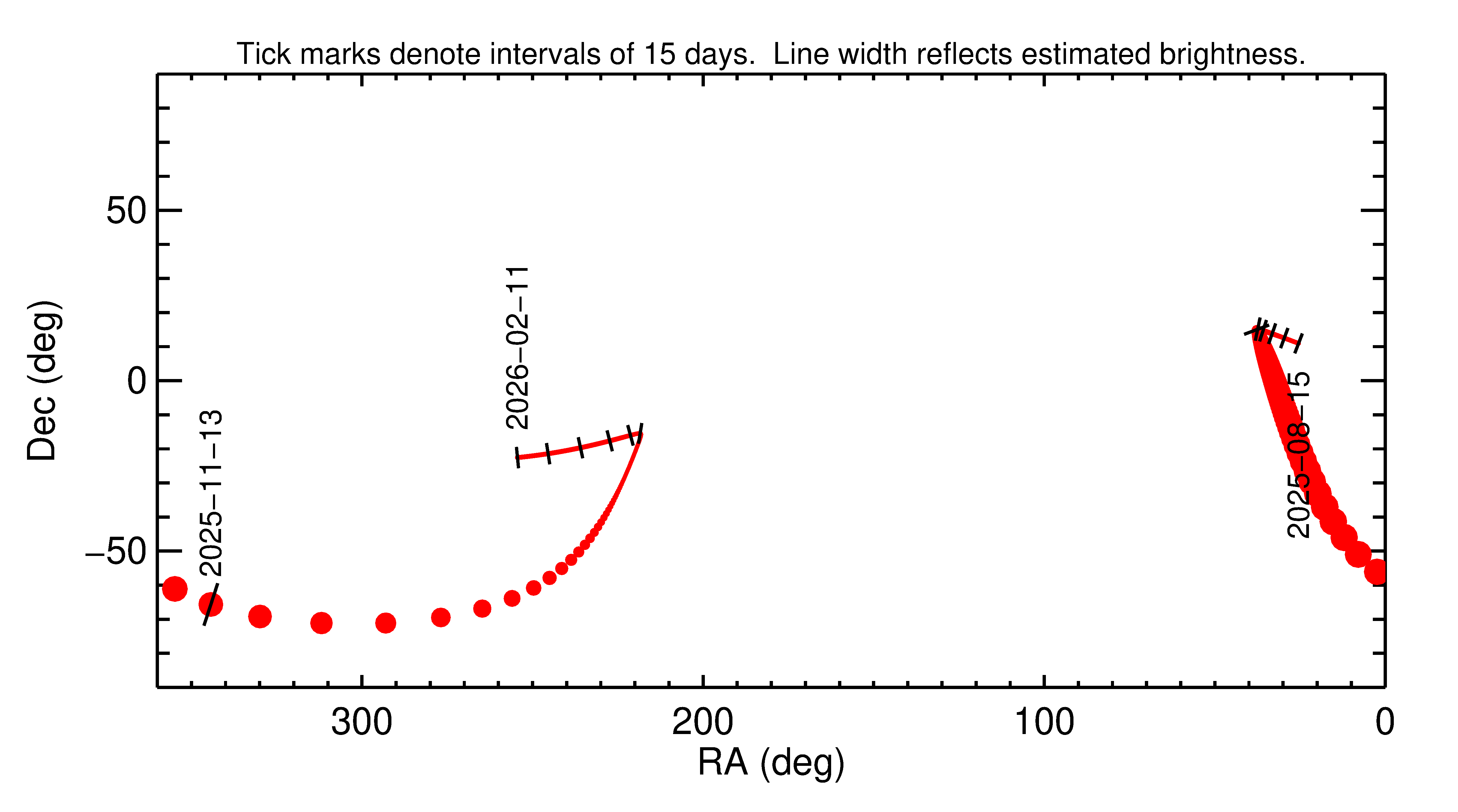 Right ascension and declination of 2025 VT2 in the months around closest approach
