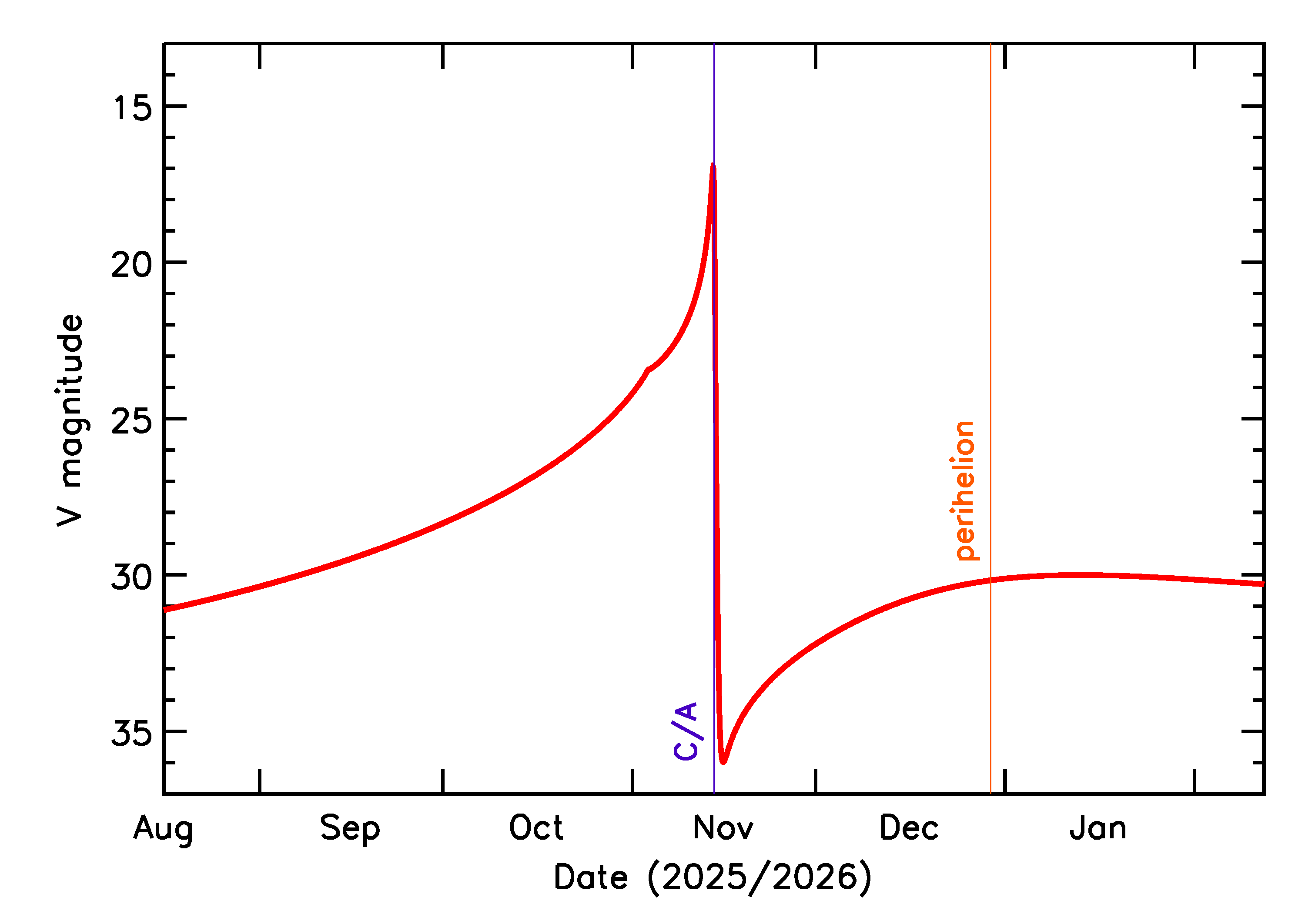 Predicted Brightness of 2025 VT2 in the months around closest approach