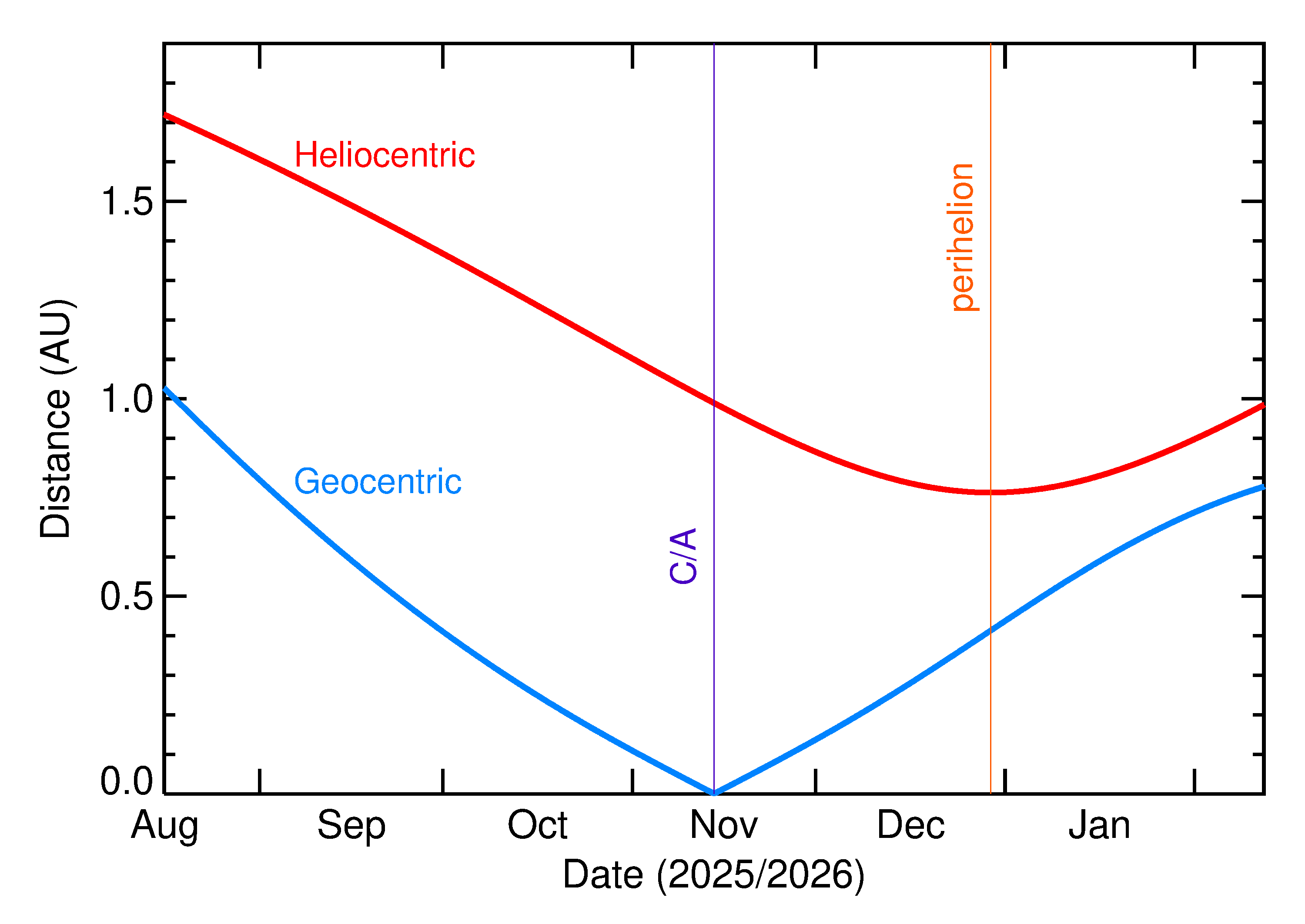 Heliocentric and Geocentric Distances of 2025 VT2 in the months around closest approach