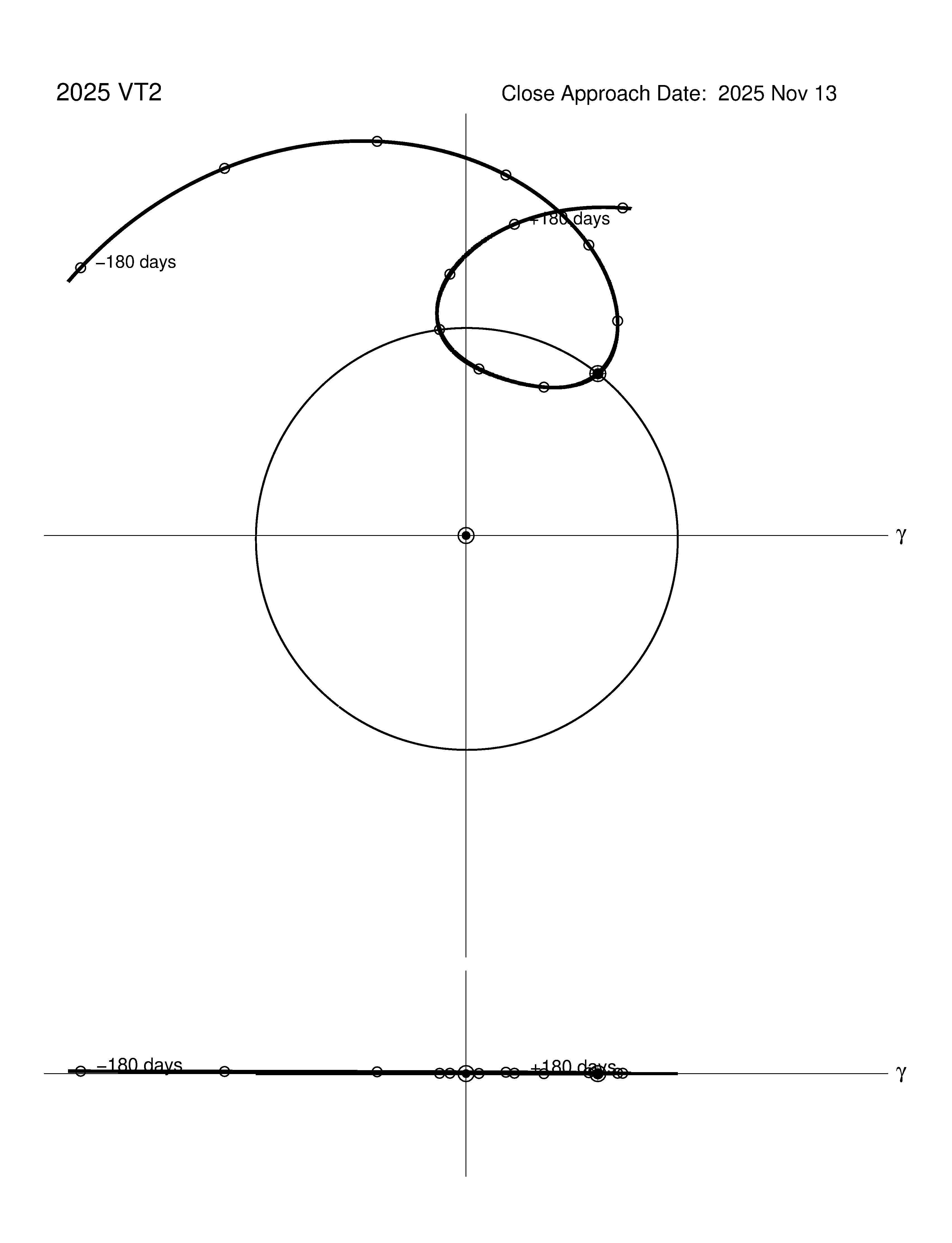 co-rotating orbit plot