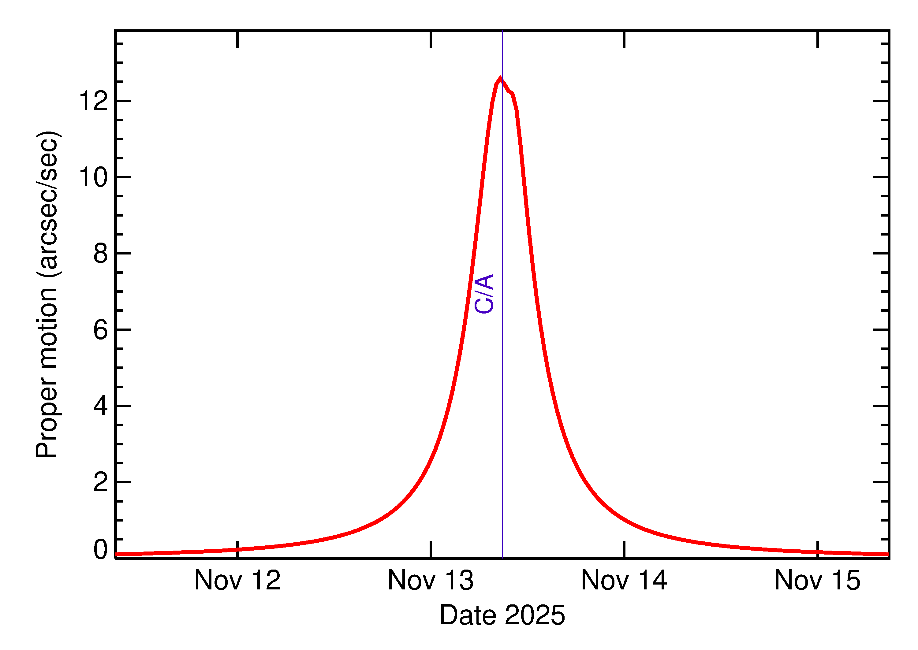 Proper motion rate of 2025 VT2 in the days around closest approach