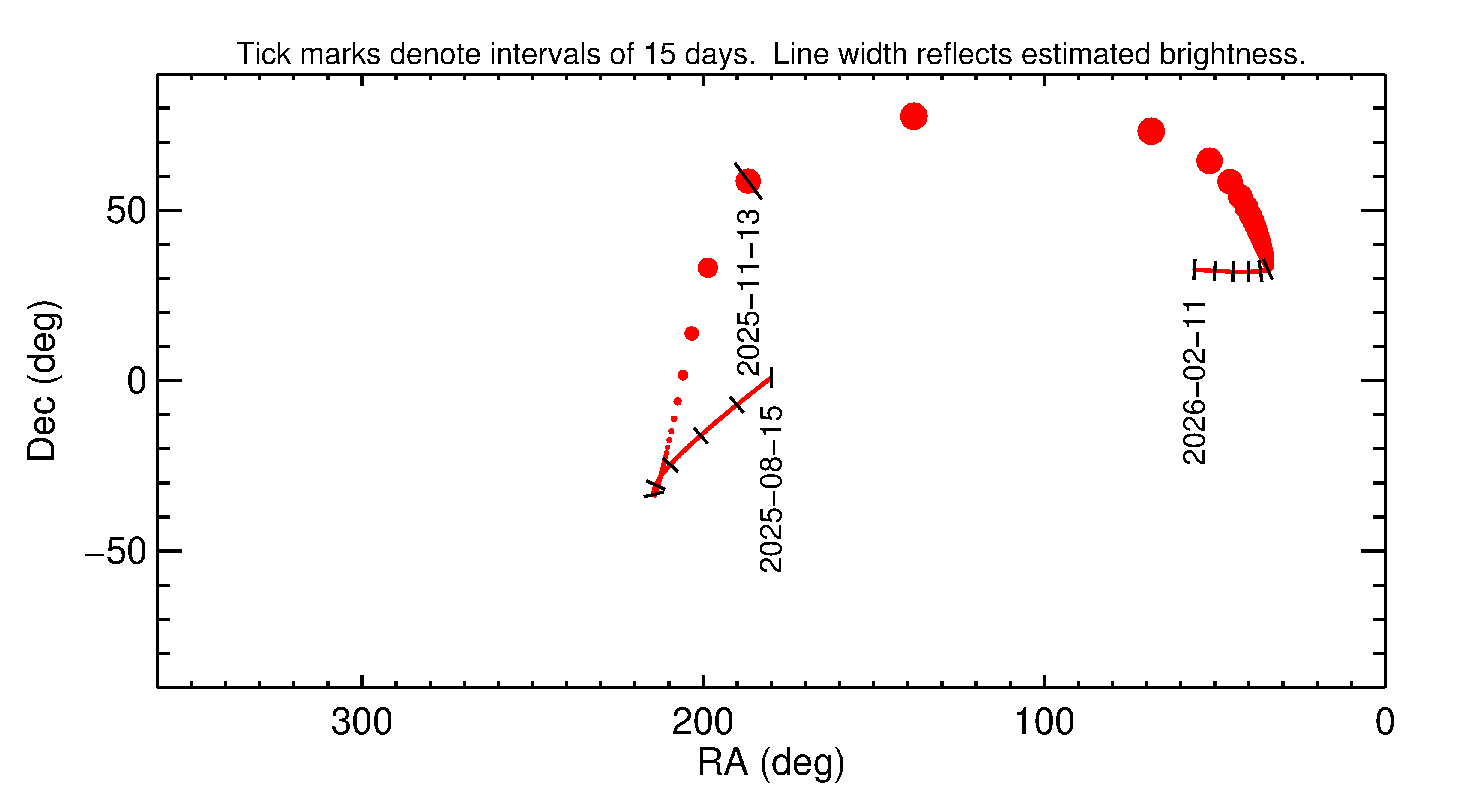 Right ascension and declination of 2025 VV3 in the months around closest approach