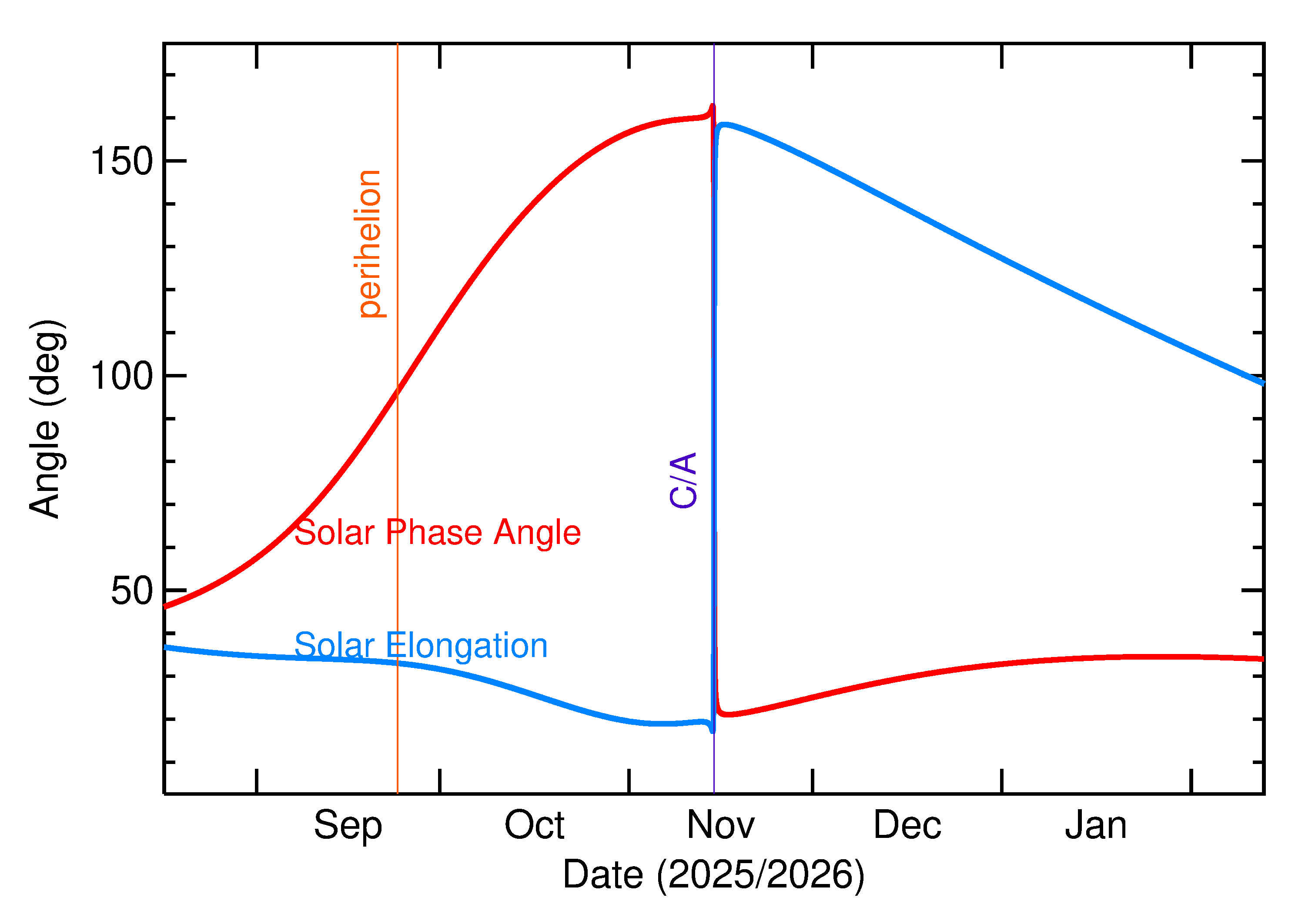 Solar Elongation and Solar Phase Angle of 2025 VV3 in the months around closest approach