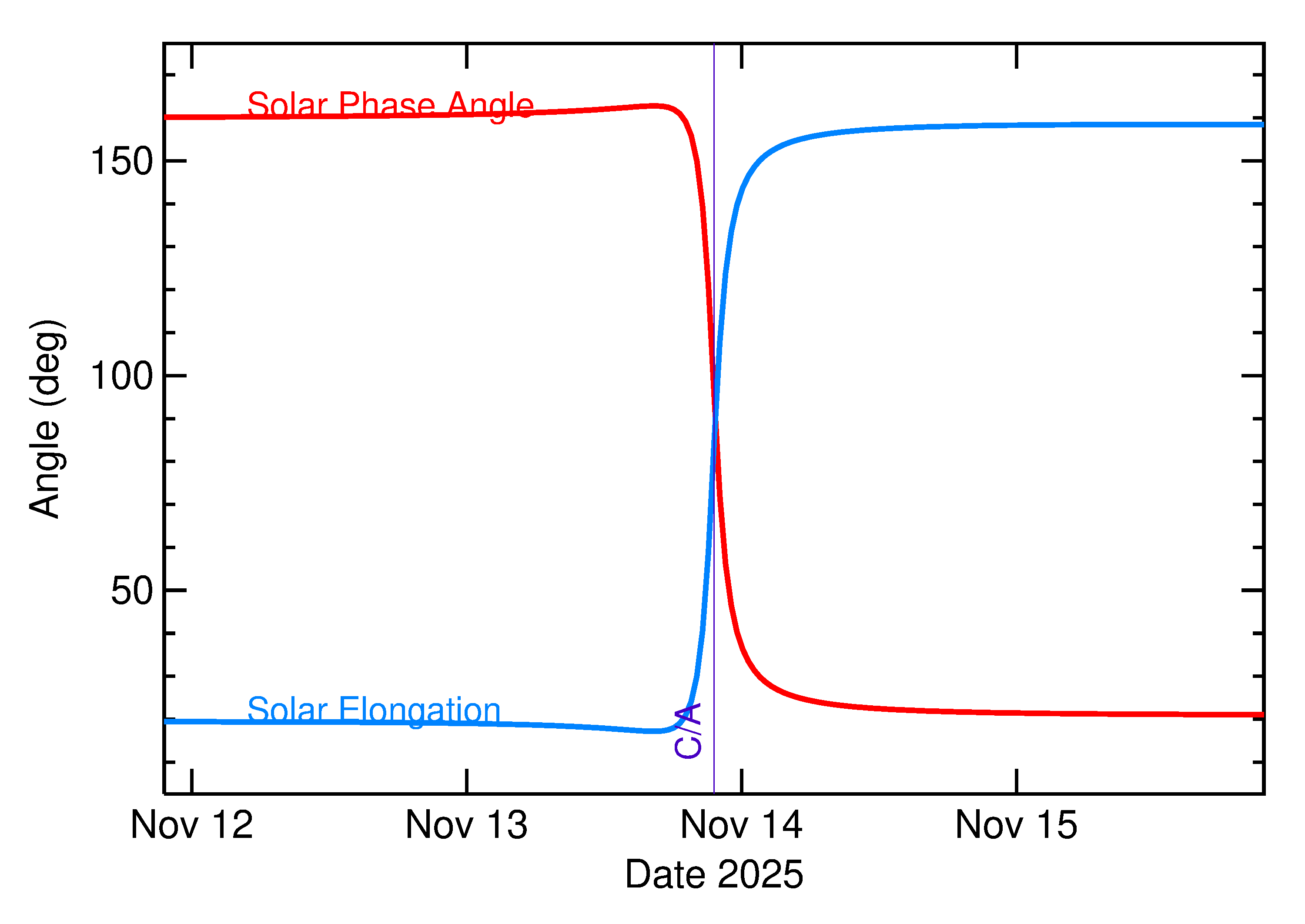 Solar Elongation and Solar Phase Angle of 2025 VV3 in the days around closest approach