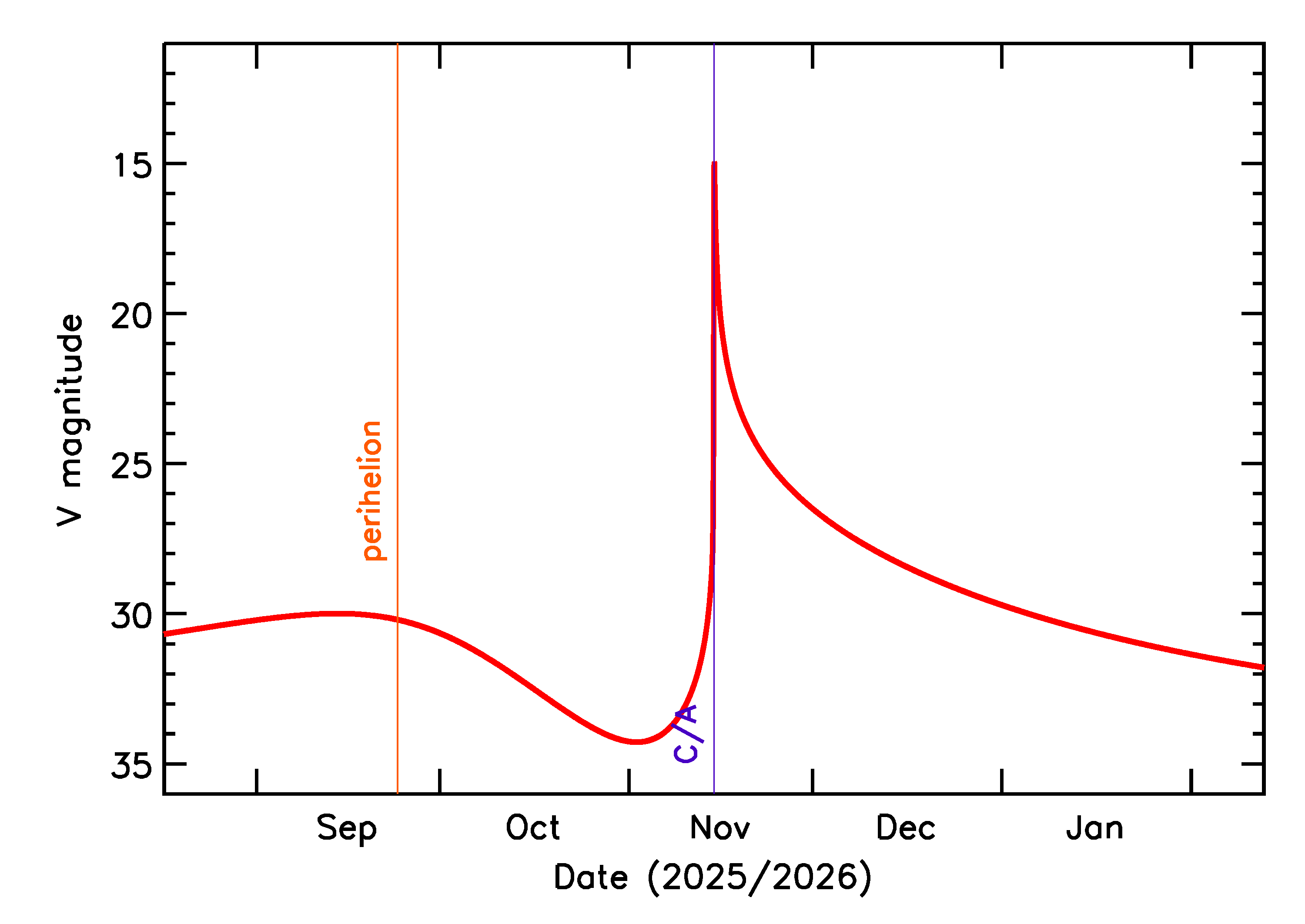 Predicted Brightness of 2025 VV3 in the months around closest approach