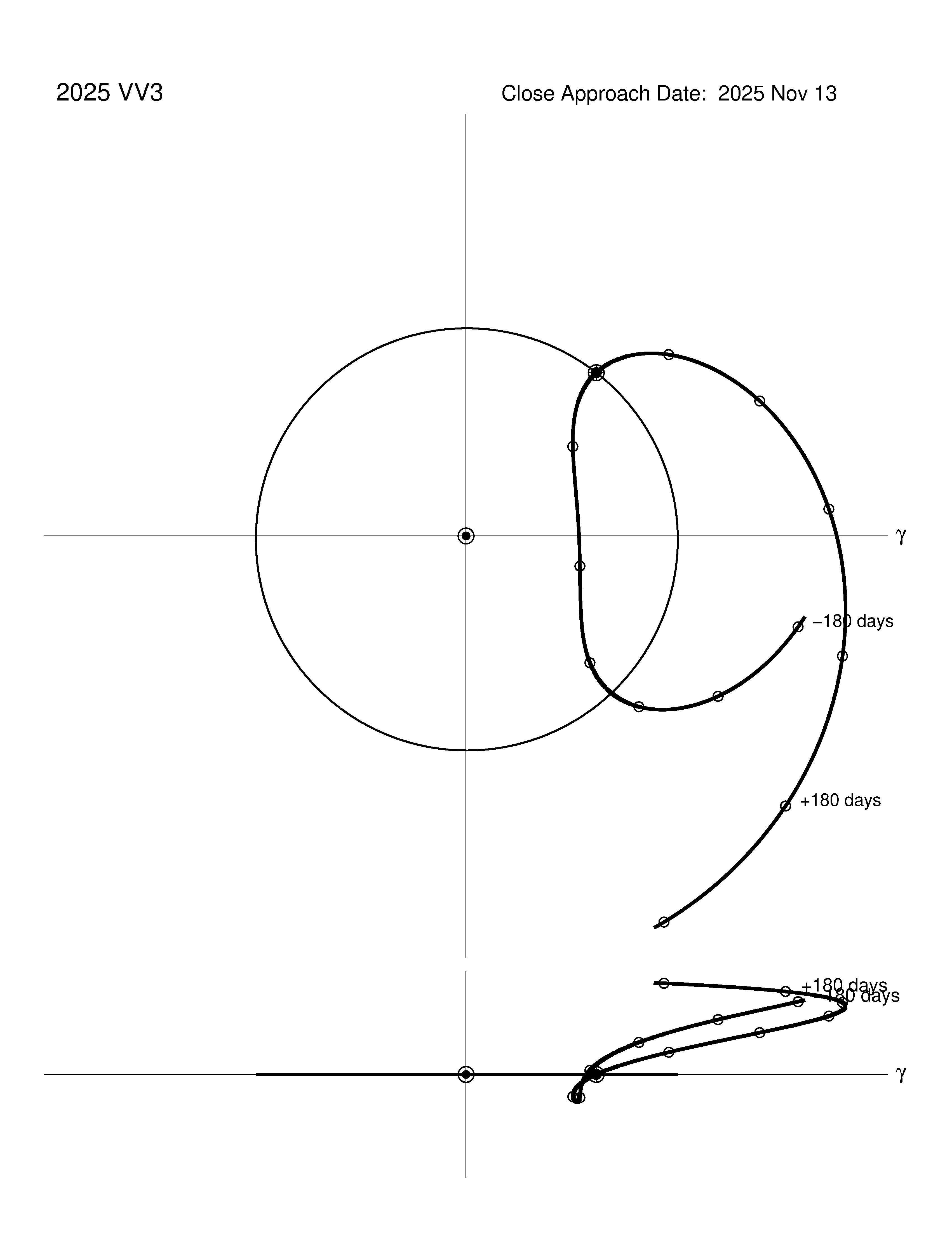 co-rotating orbit plot