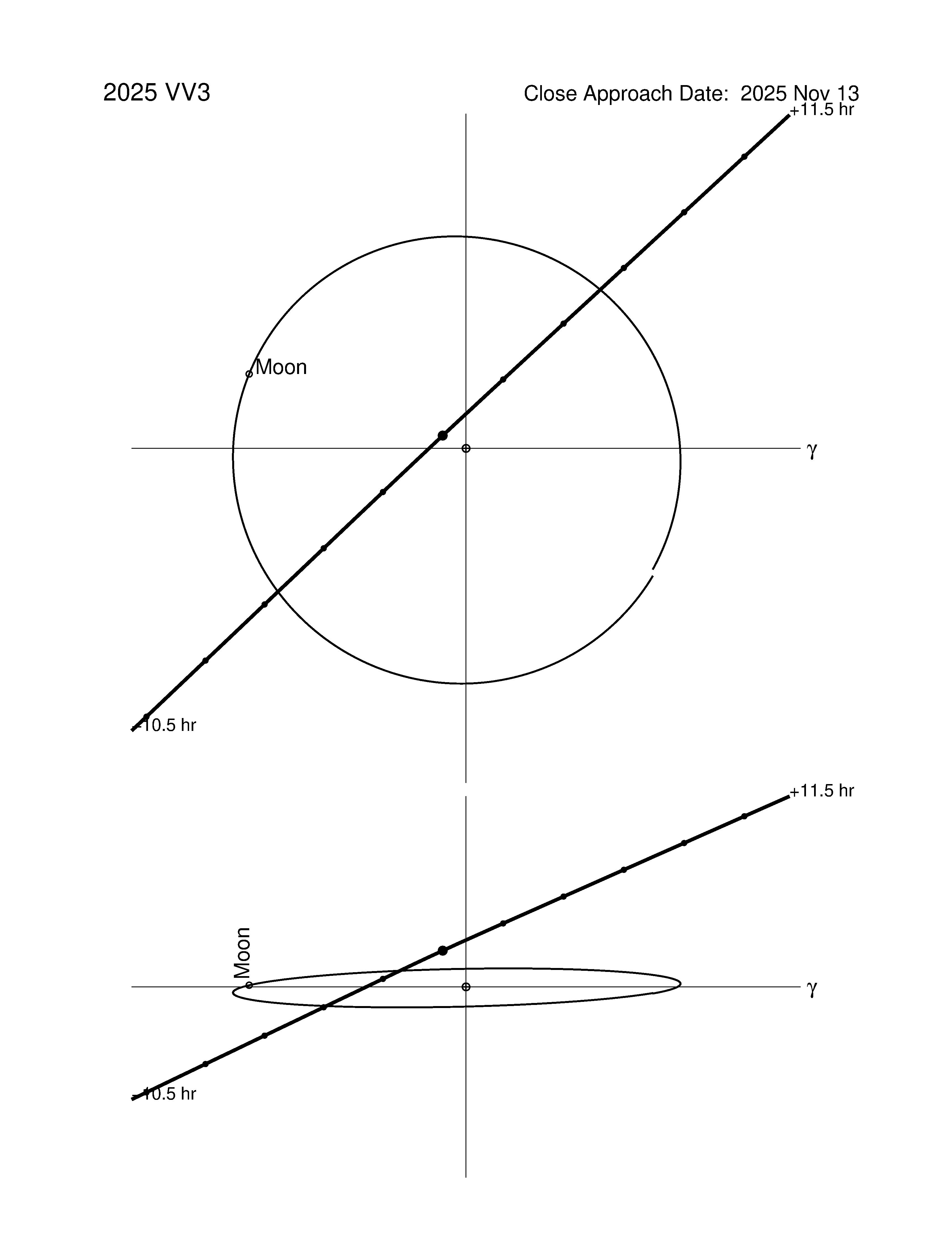 Near-Earth trajectory of 2025 VV3