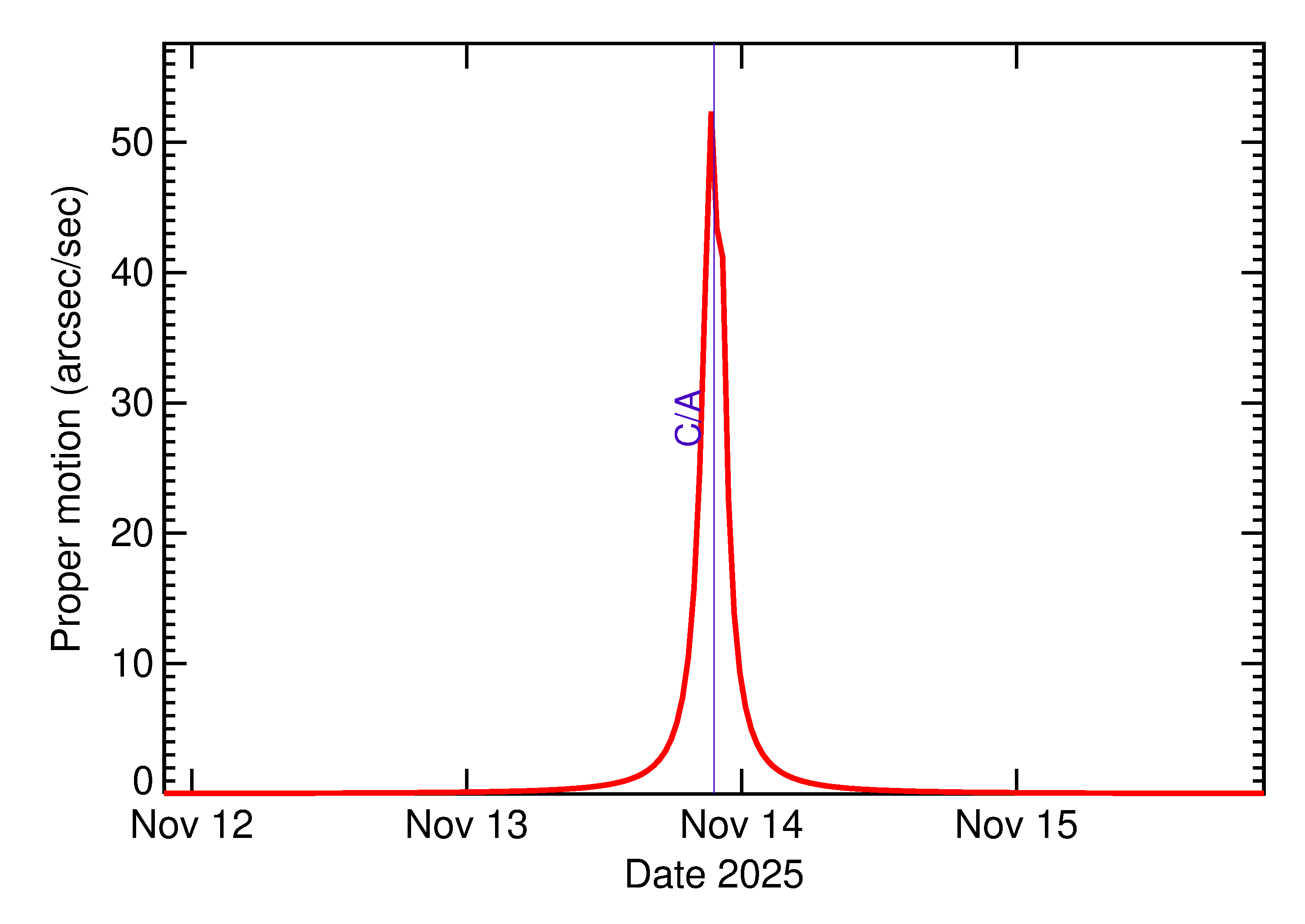 Proper motion rate of 2025 VV3 in the days around closest approach