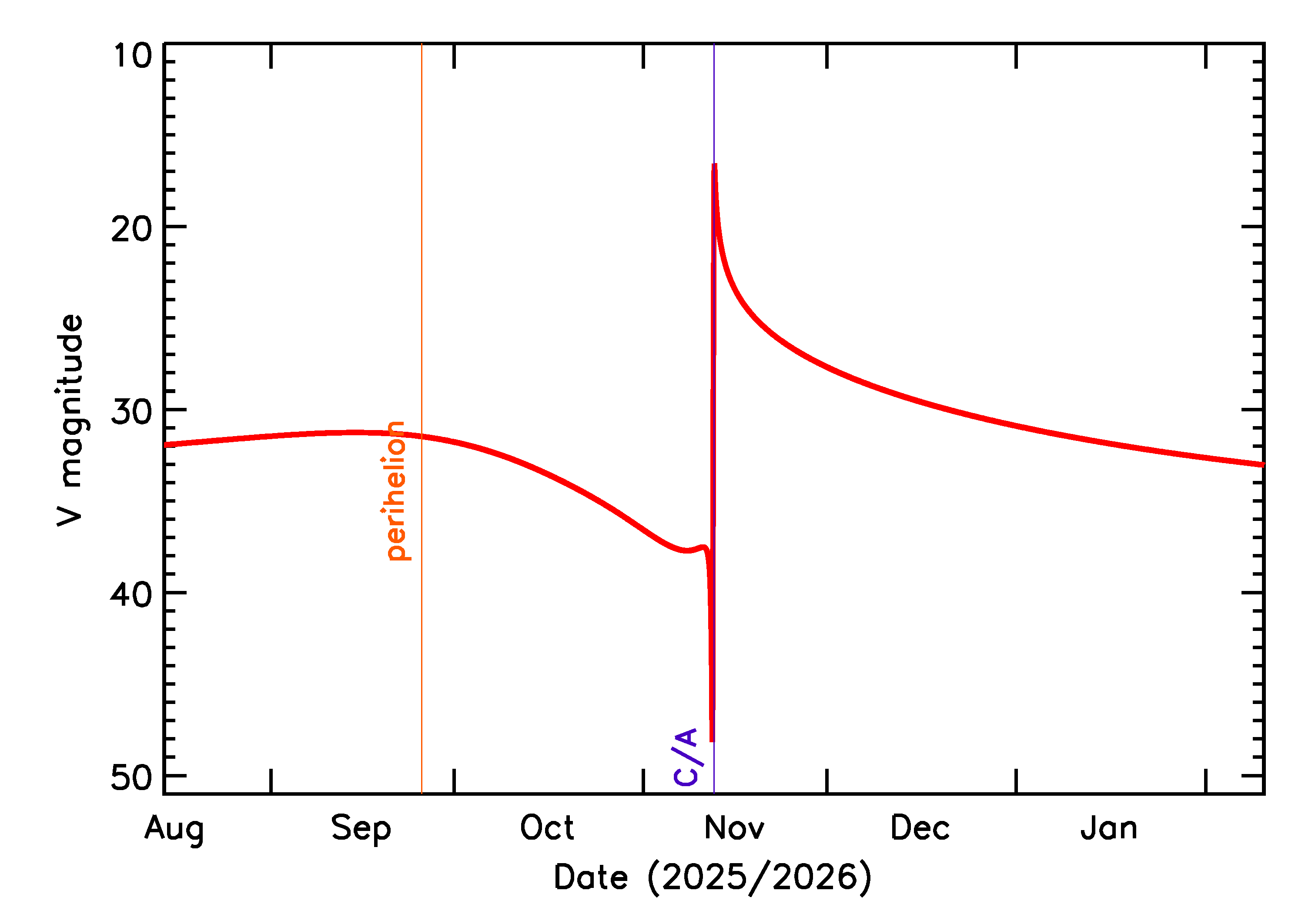 Predicted Brightness of 2025 VV4 in the months around closest approach
