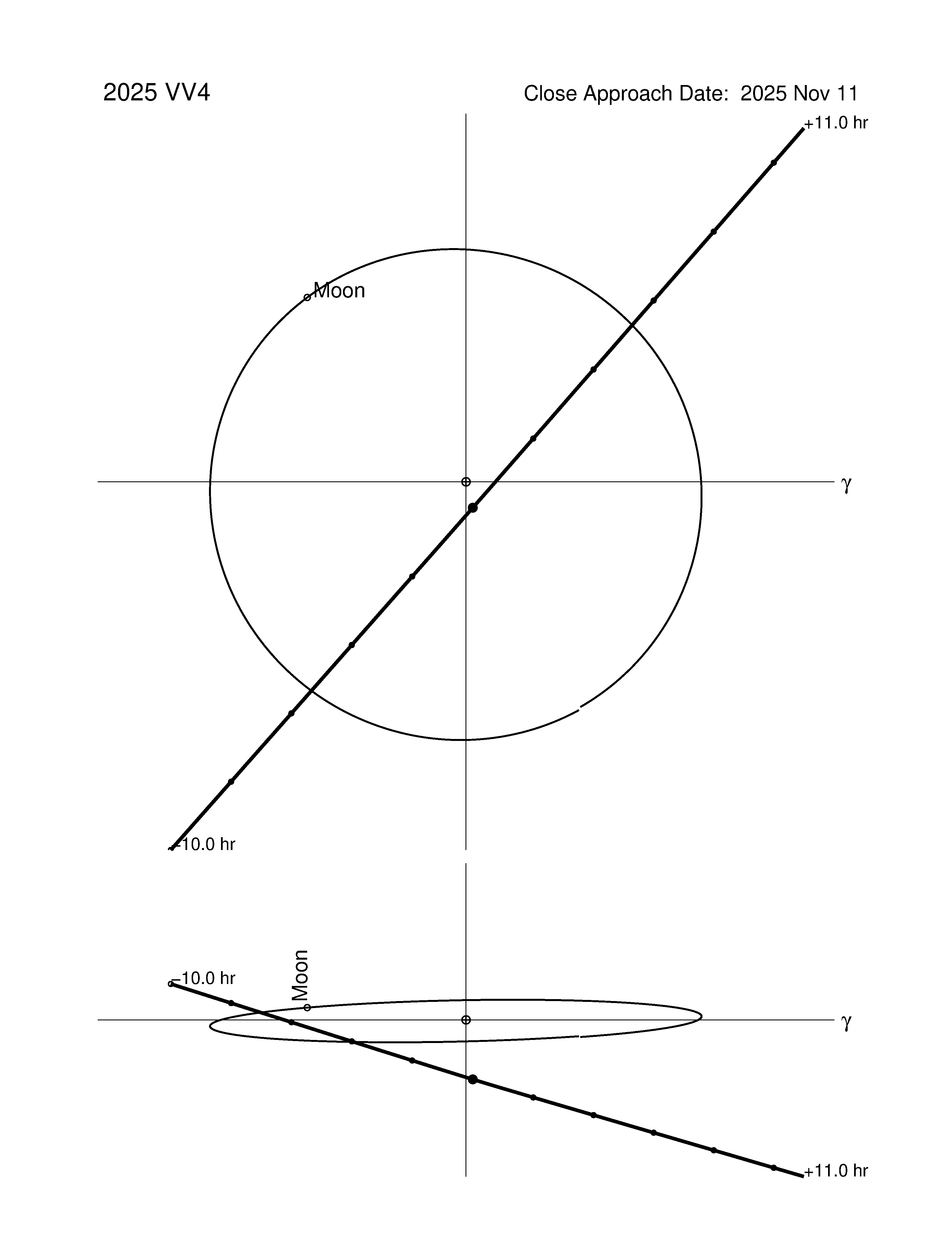 Near-Earth trajectory of 2025 VV4
