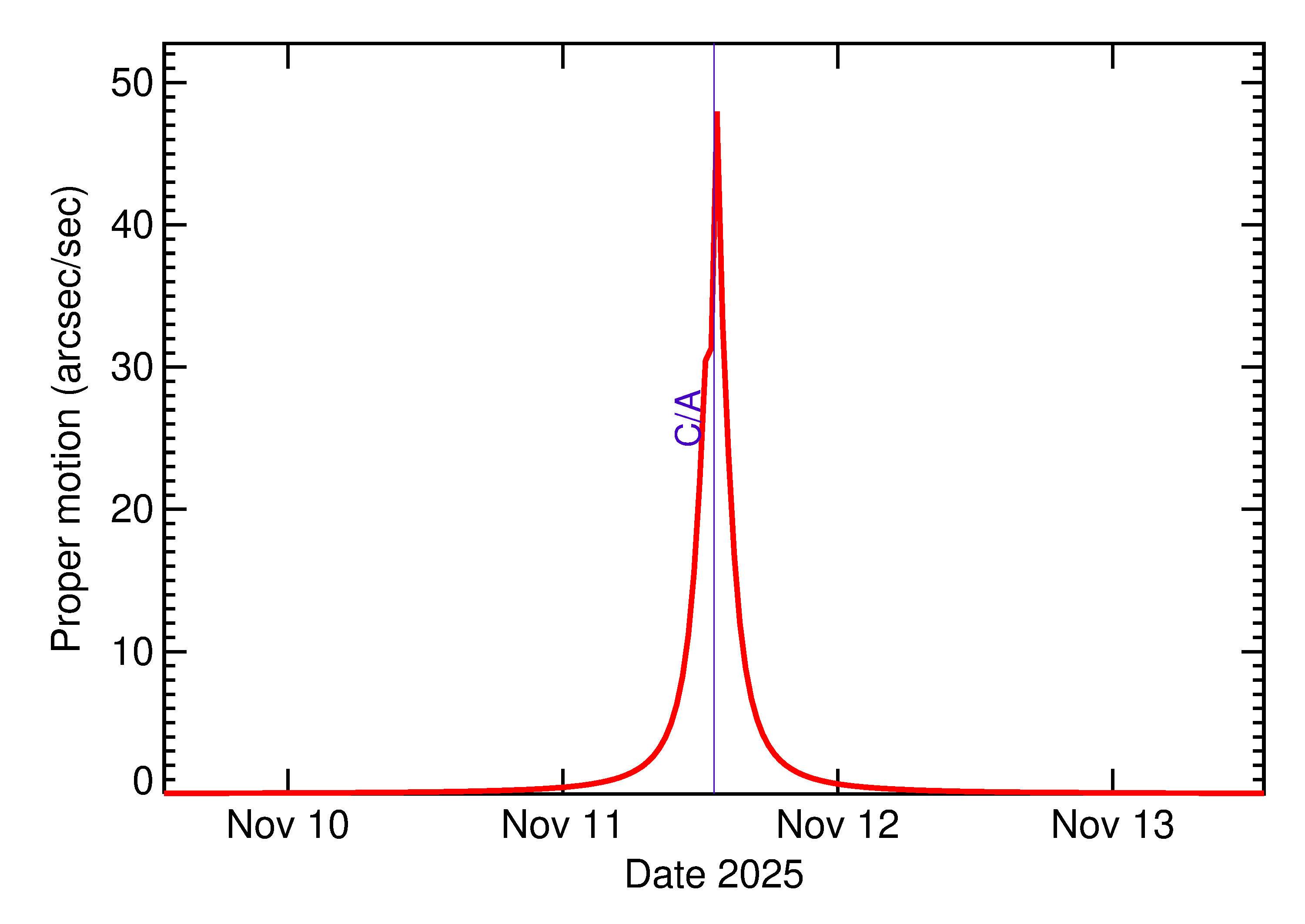Proper motion rate of 2025 VV4 in the days around closest approach