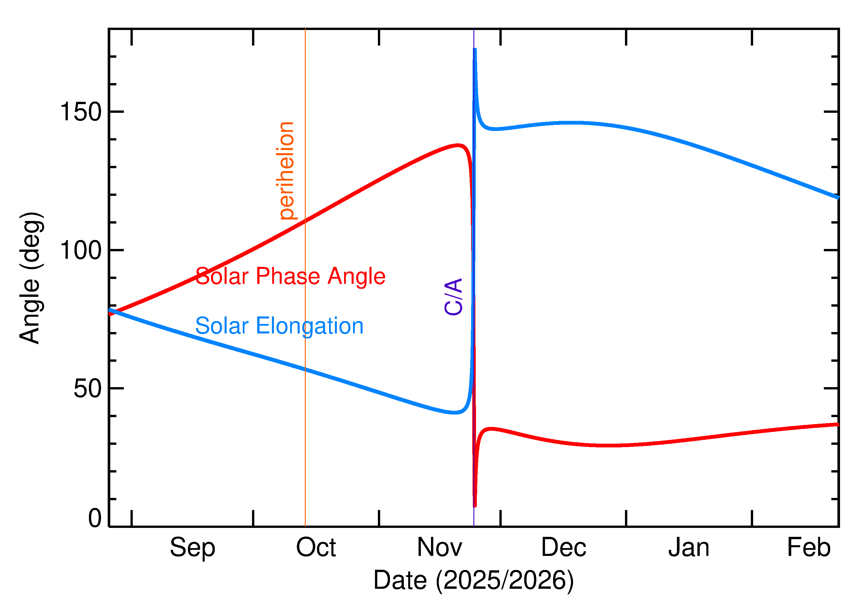 Solar Elongation and Solar Phase Angle of 2025 WB5 in the months around closest approach