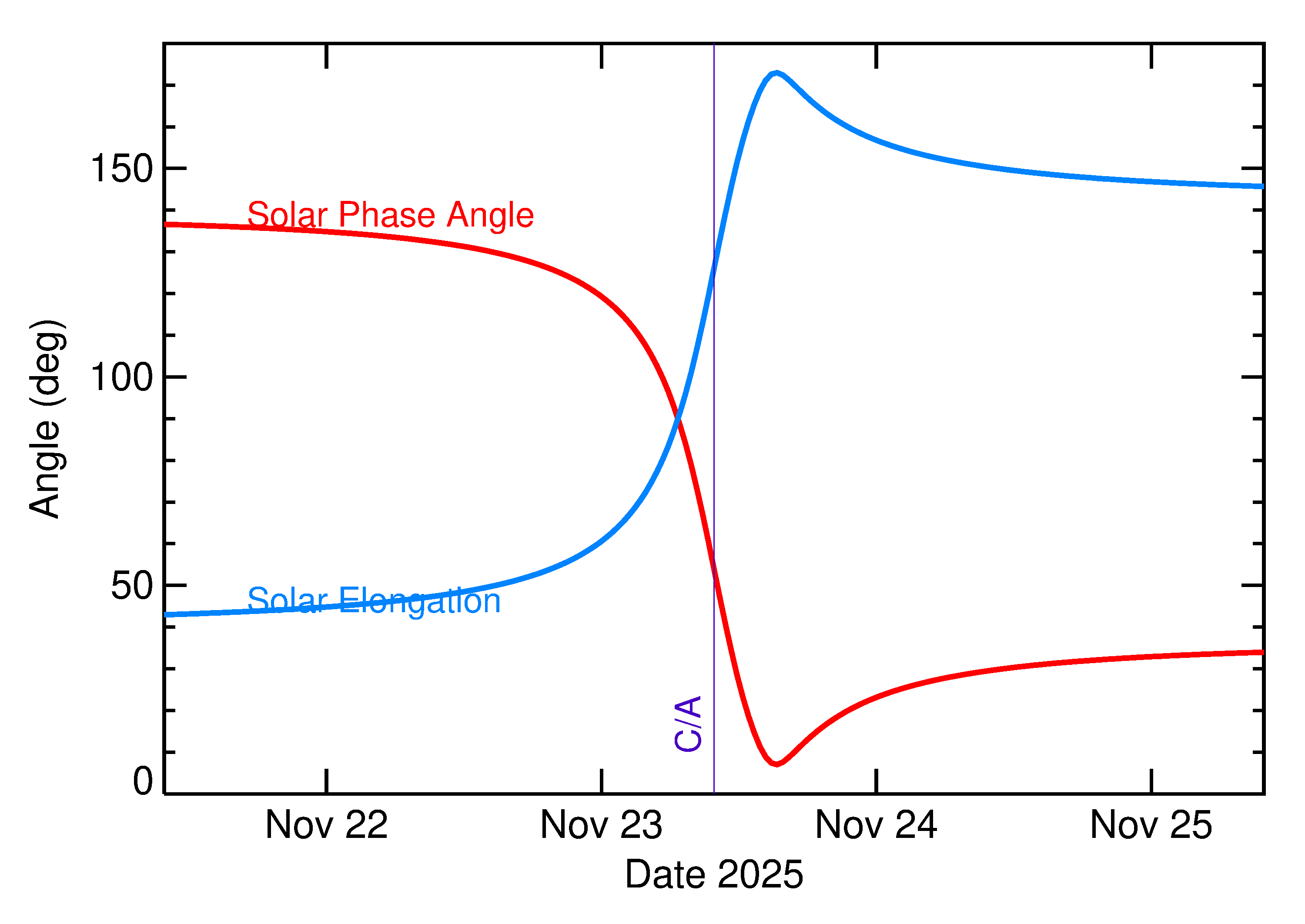 Solar Elongation and Solar Phase Angle of 2025 WB5 in the days around closest approach