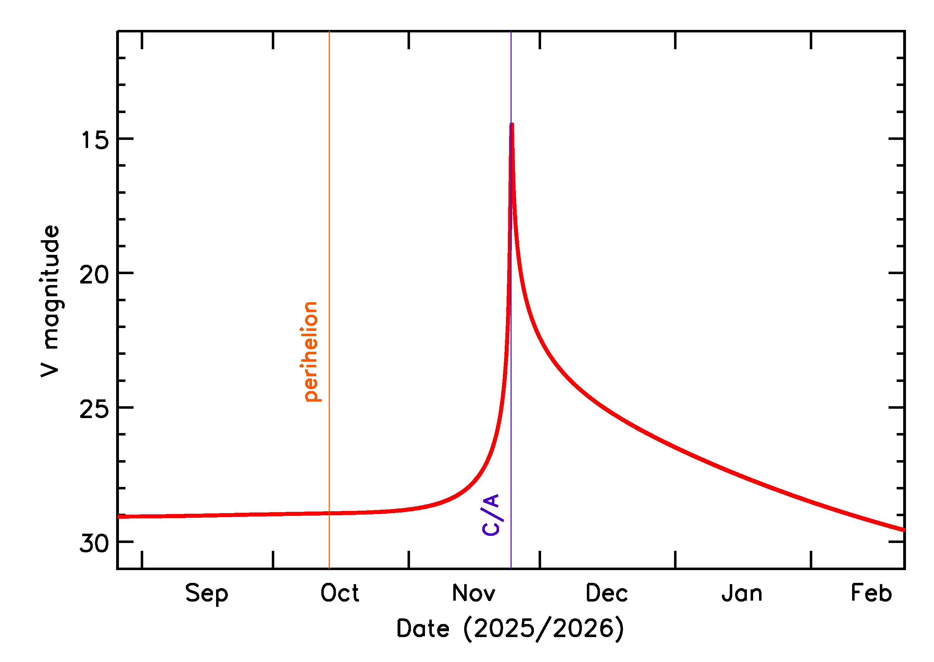 Predicted Brightness of 2025 WB5 in the months around closest approach