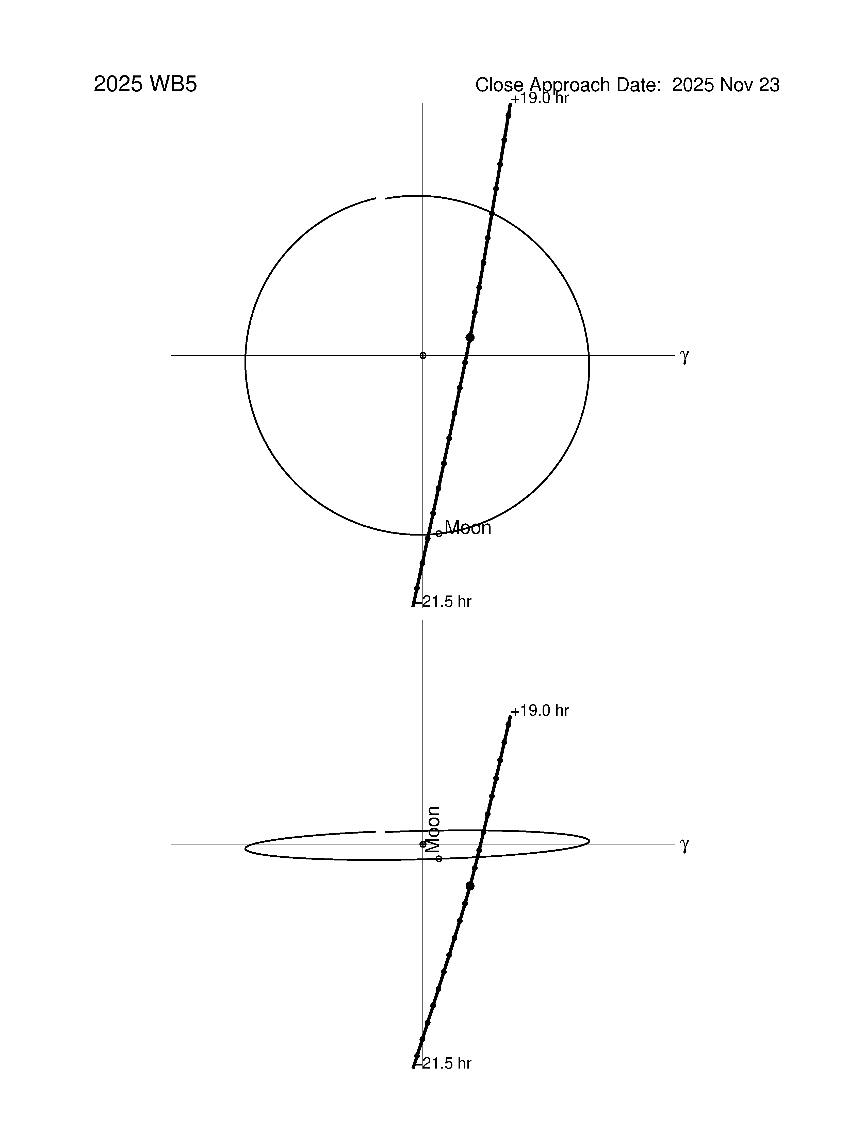 Near-Earth trajectory of 2025 WB5