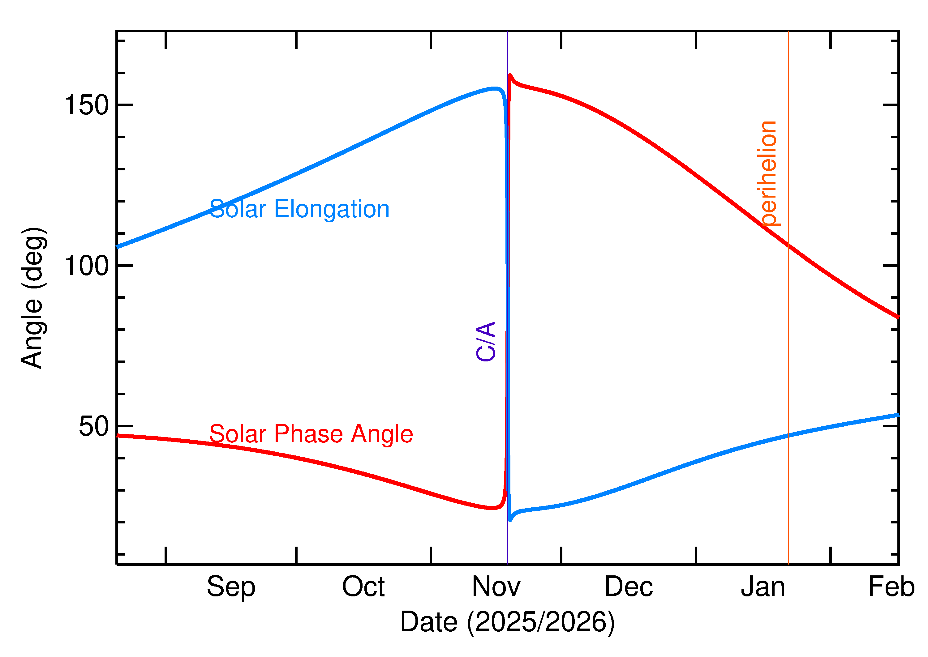 Solar Elongation and Solar Phase Angle of 2025 WC in the months around closest approach