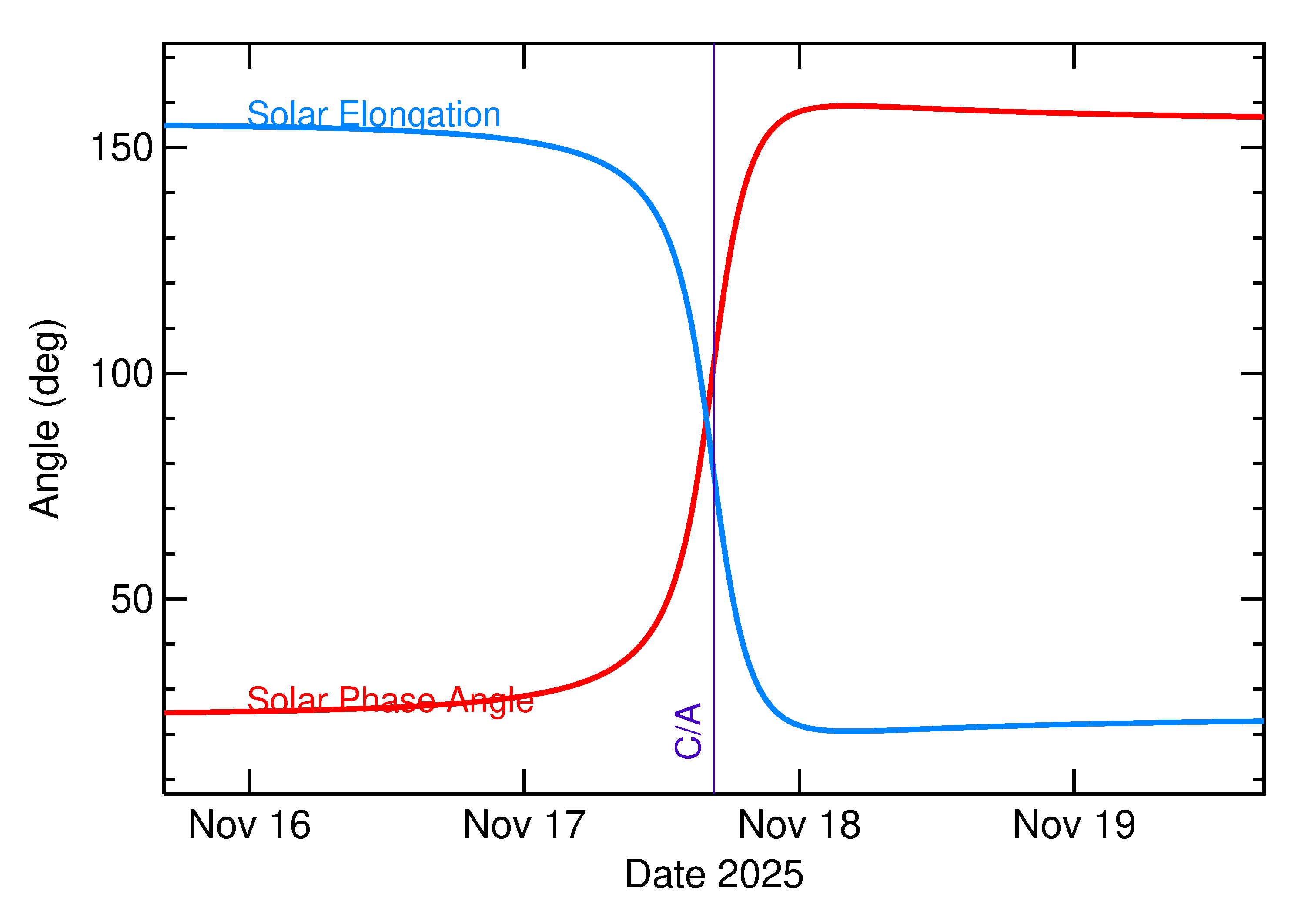 Solar Elongation and Solar Phase Angle of 2025 WC in the days around closest approach