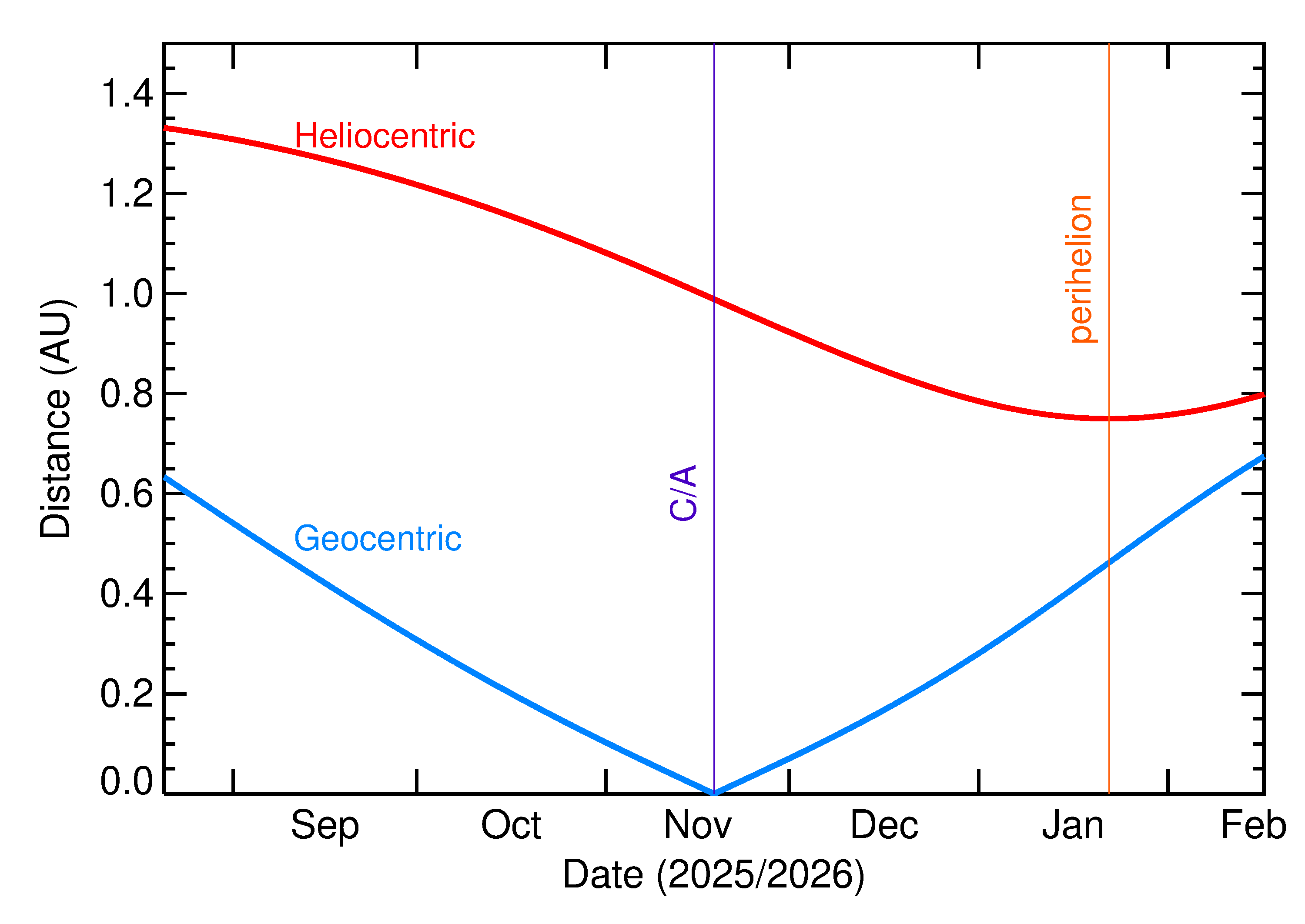 Heliocentric and Geocentric Distances of 2025 WC in the months around closest approach